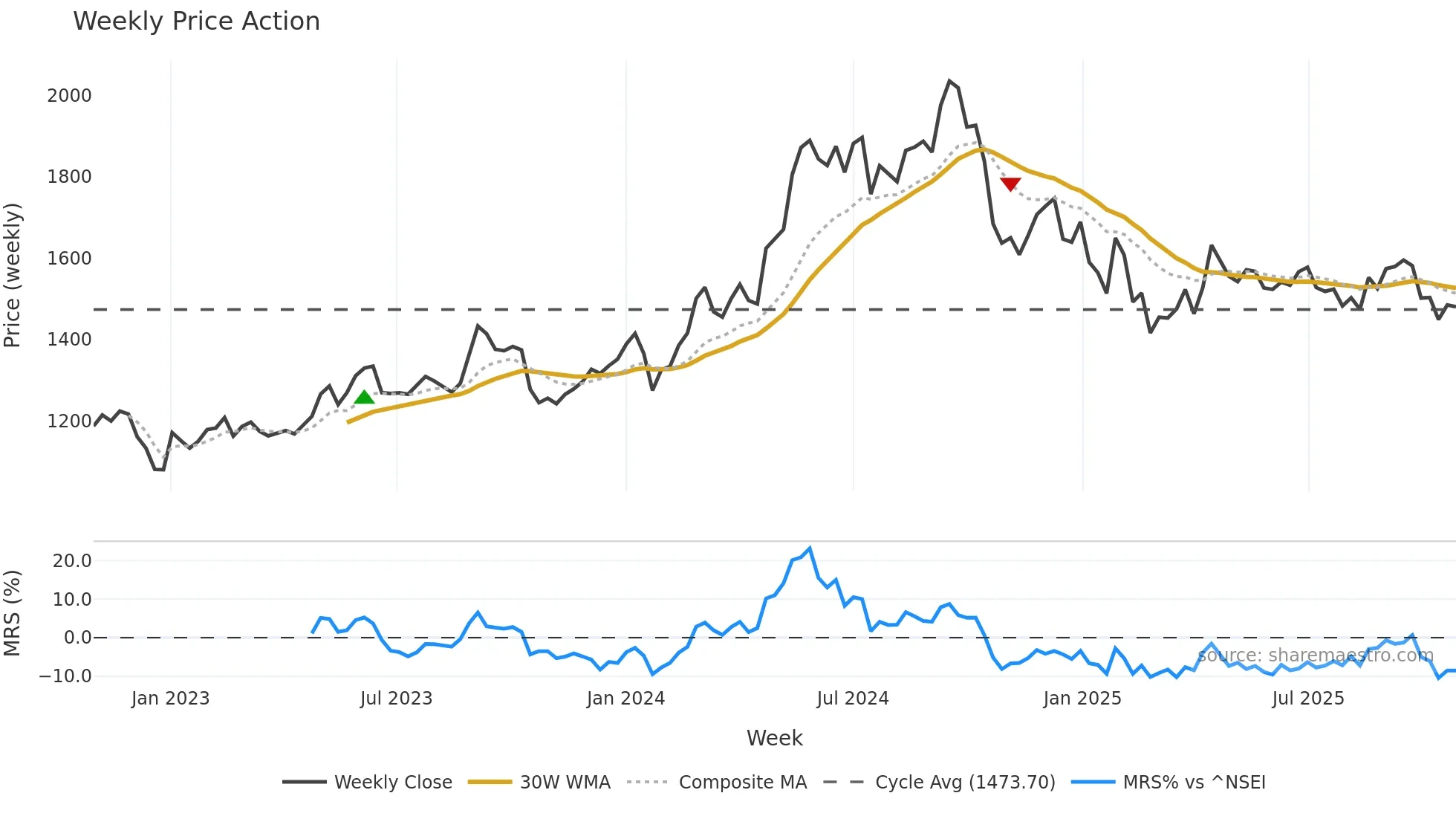 HAVELLS weekly Price Action chart, closing 2025-10-27