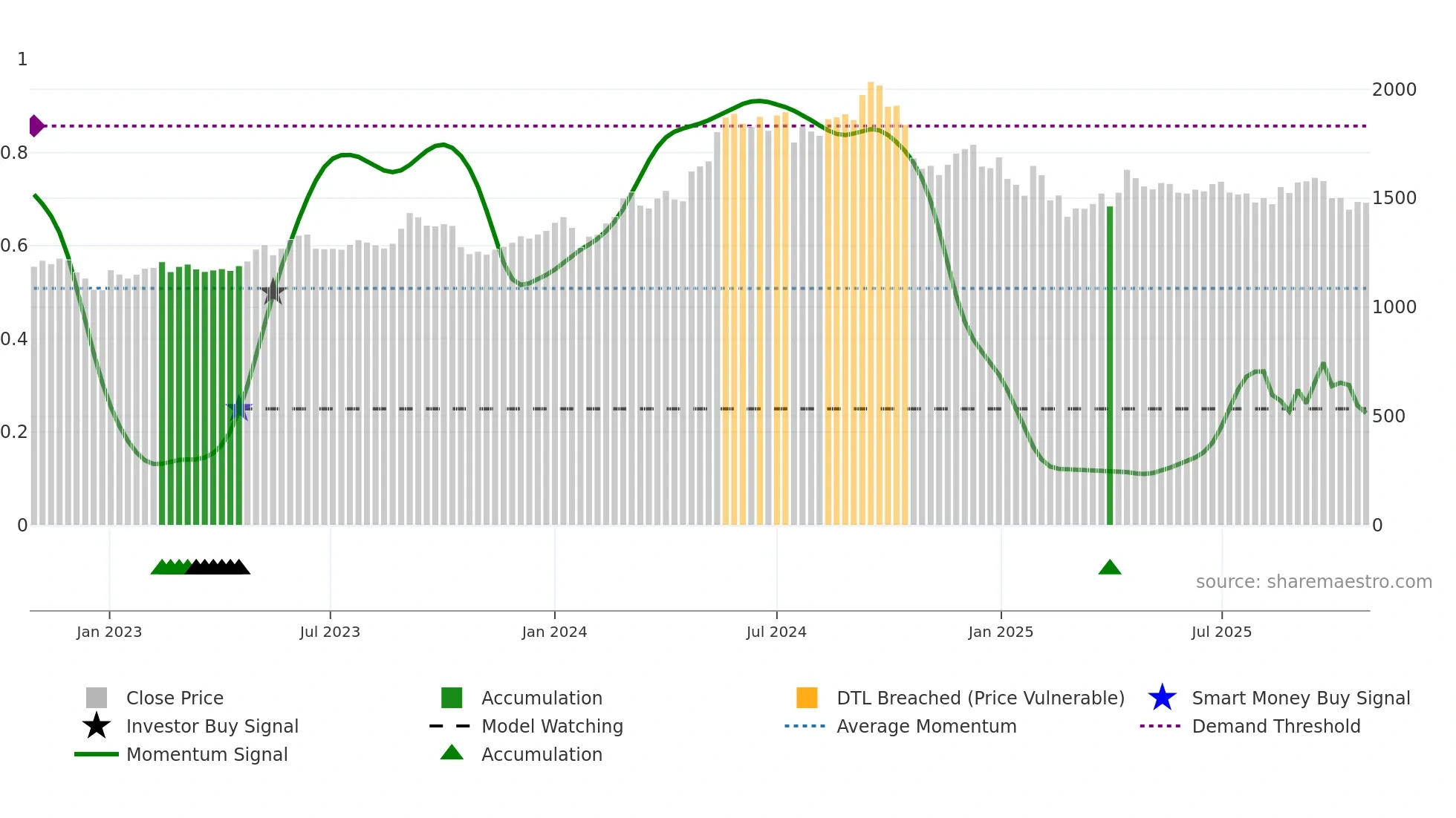 HAVELLS weekly Smart Money chart