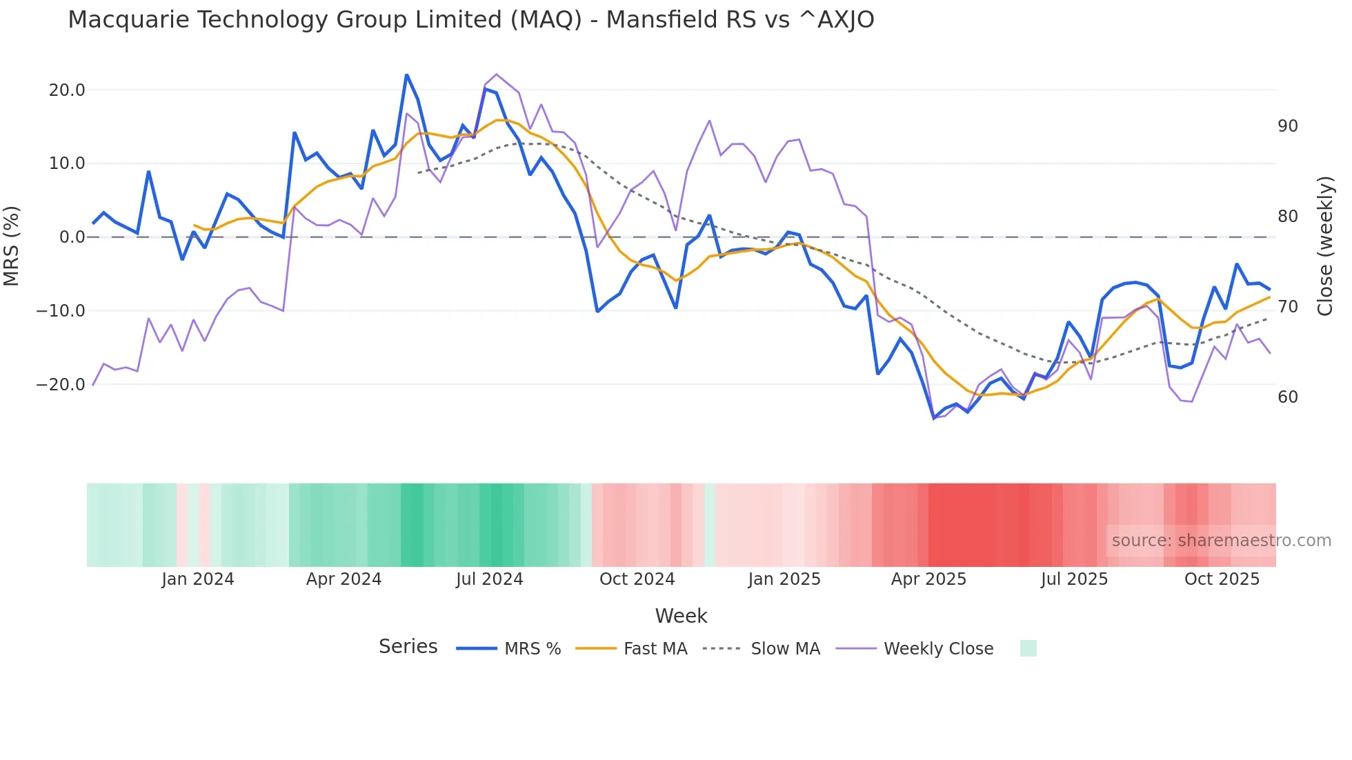 MAQ Mansfield Relative Strength chart