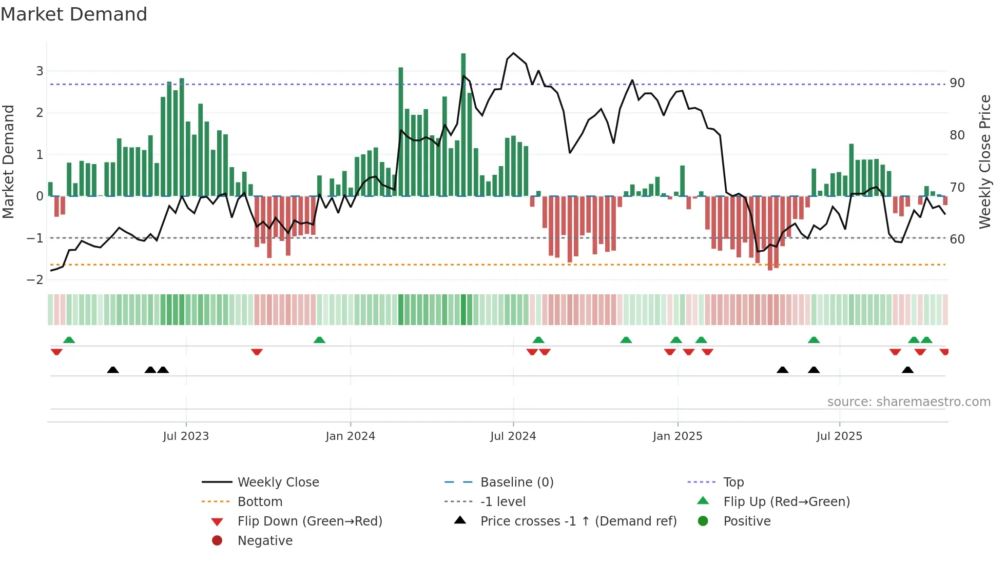 MAQ weekly Market Demand chart