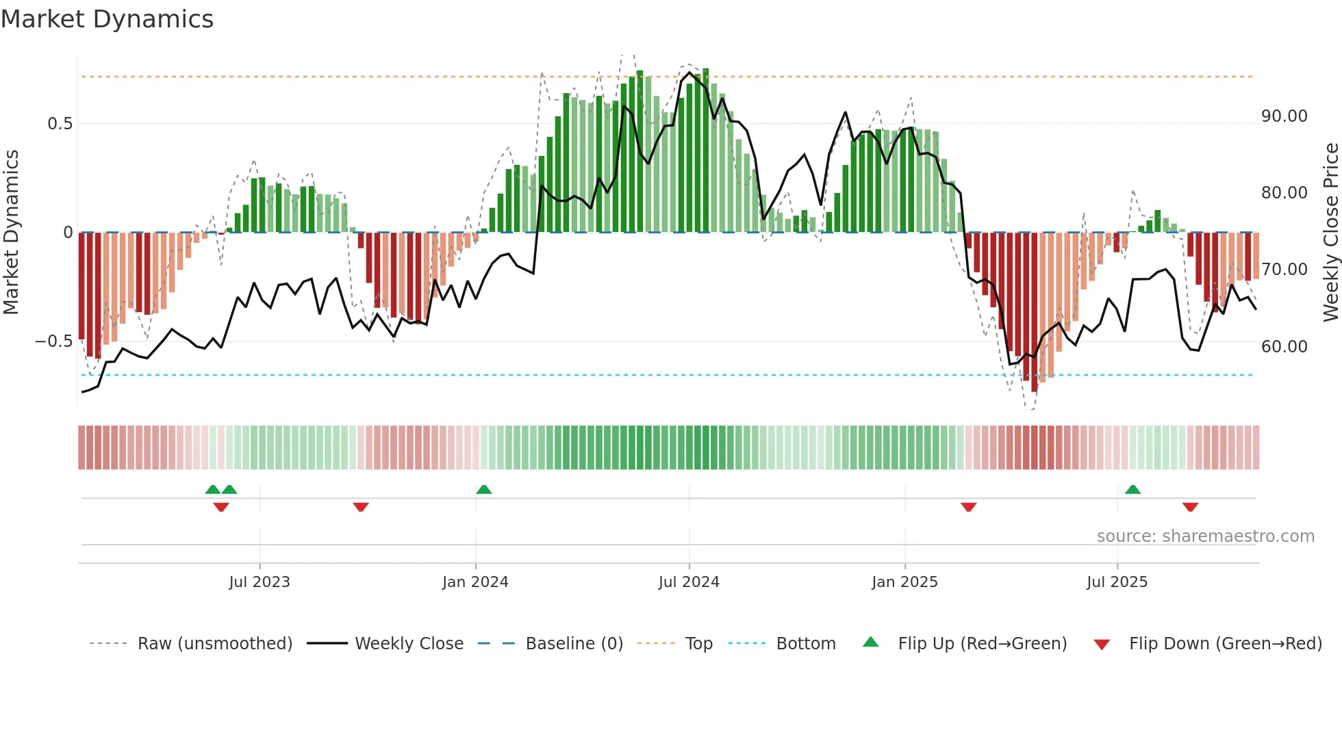 MAQ weekly Market Dynamics chart