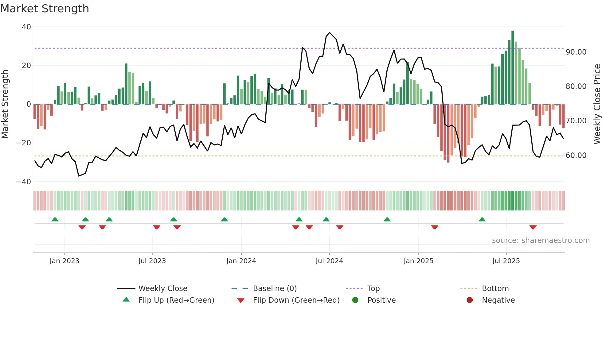 MAQ weekly Market Strength chart