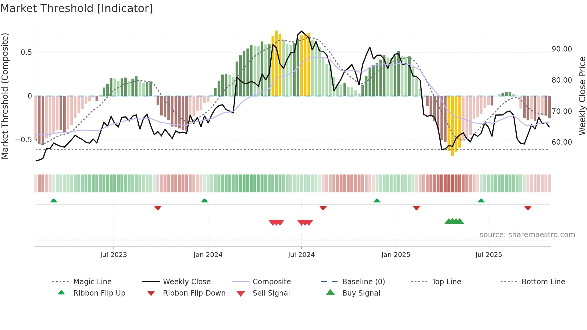 MAQ weekly Market Threshold chart