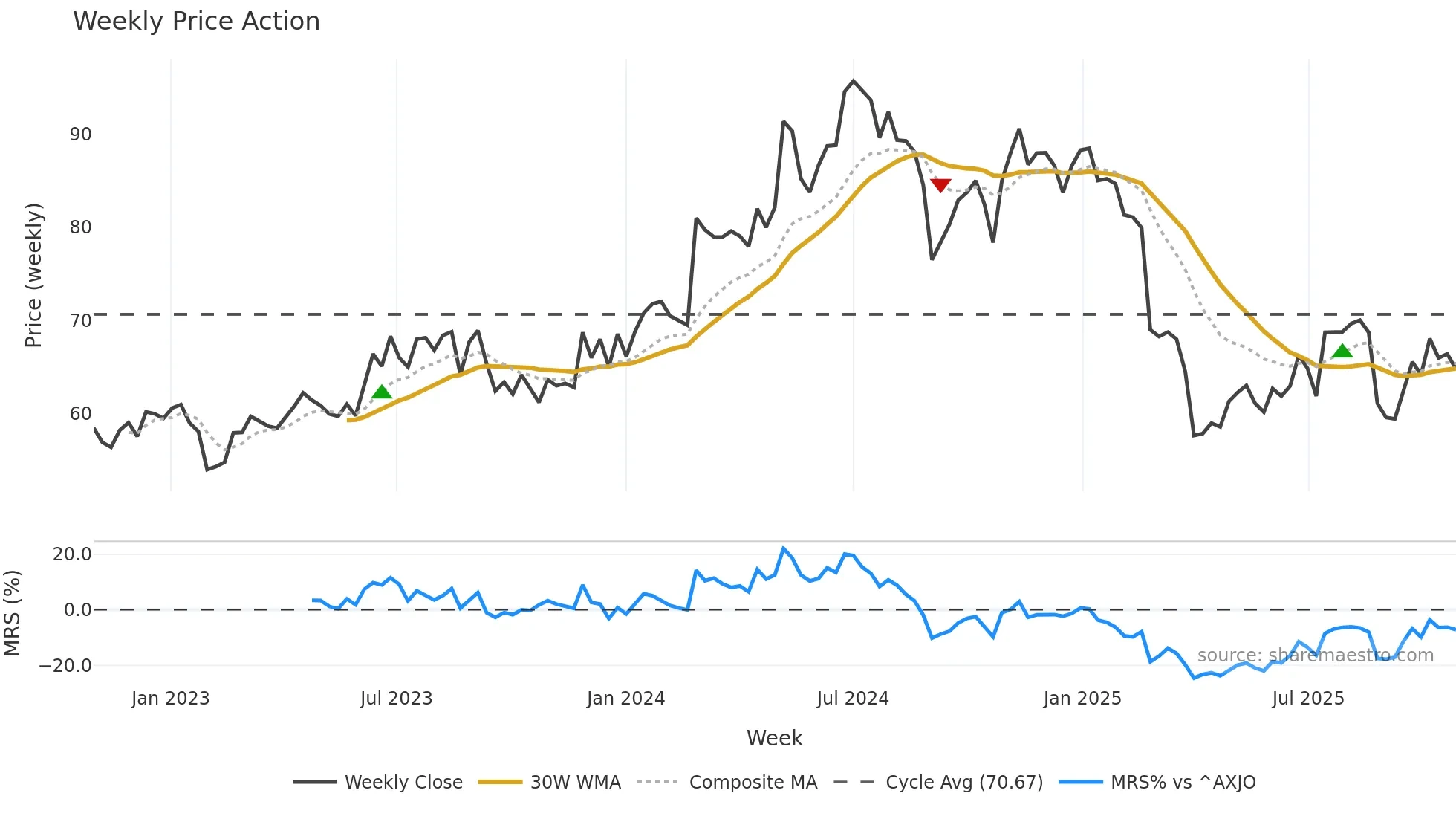 MAQ weekly Price Action chart, closing 2025-10-27