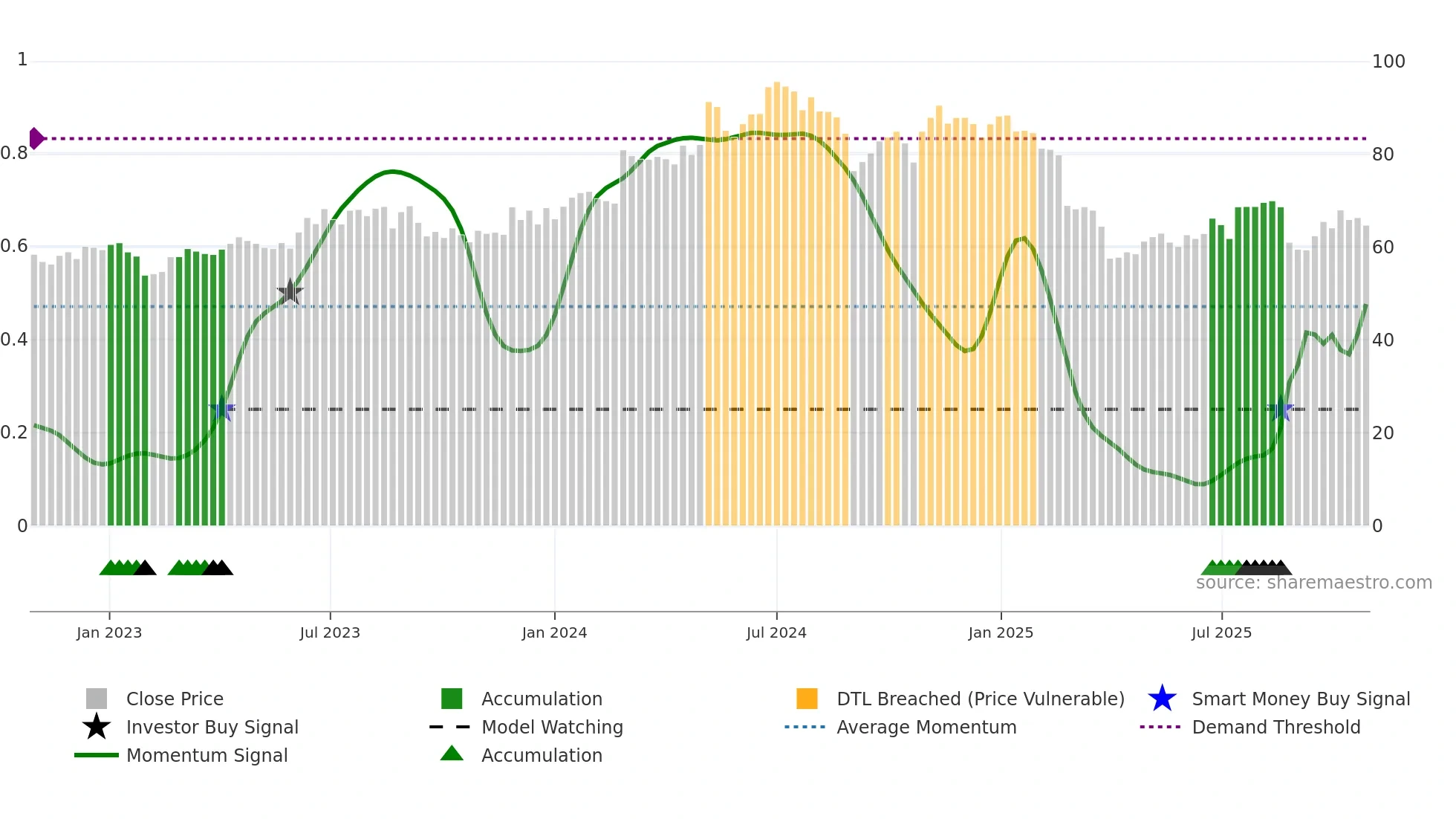 MAQ weekly Smart Money chart