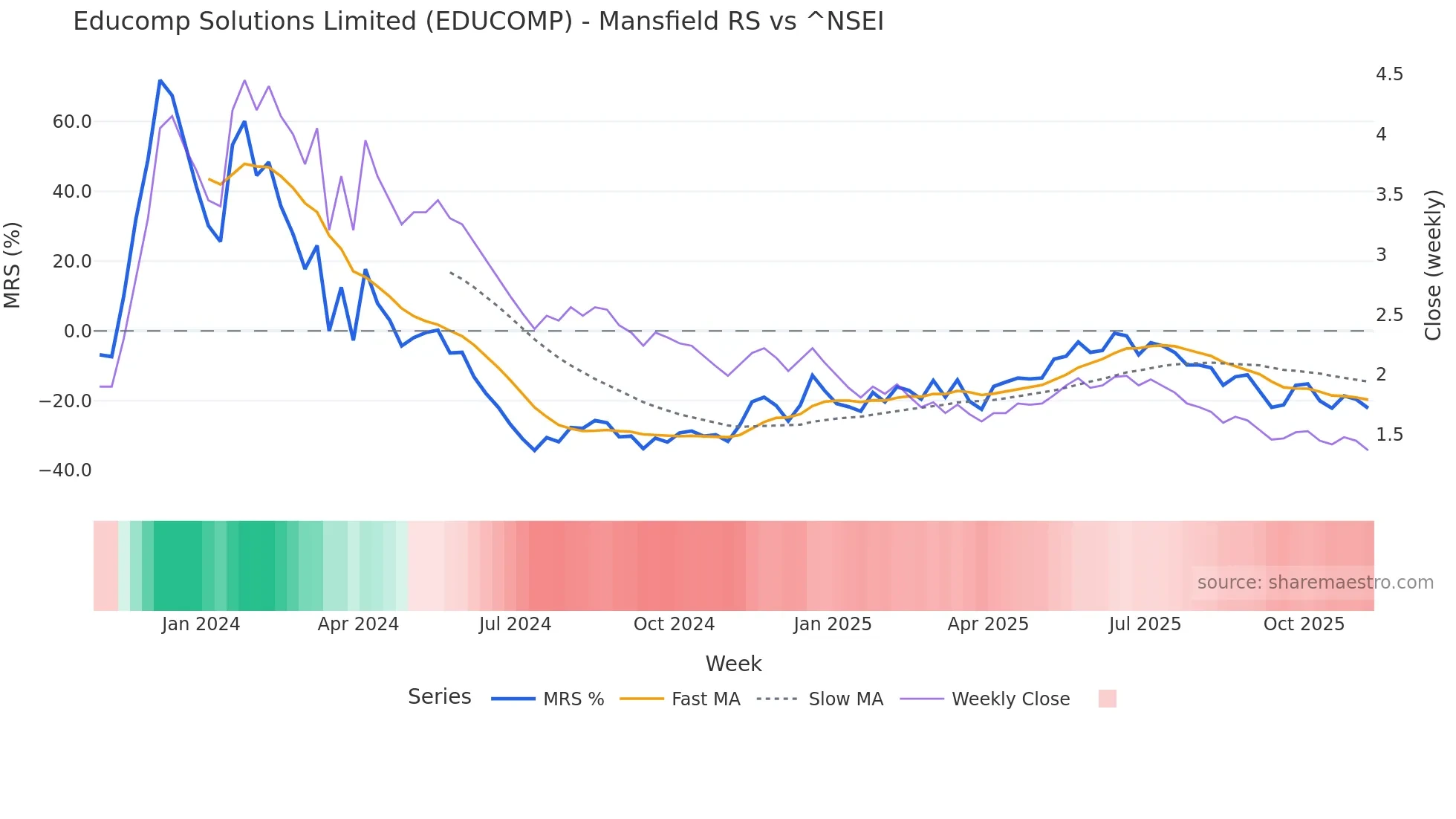 EDUCOMP Mansfield Relative Strength chart