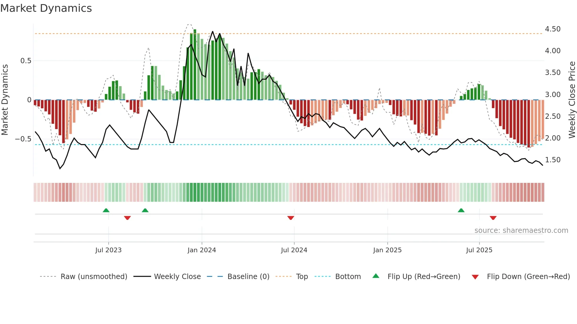 EDUCOMP weekly Market Dynamics chart