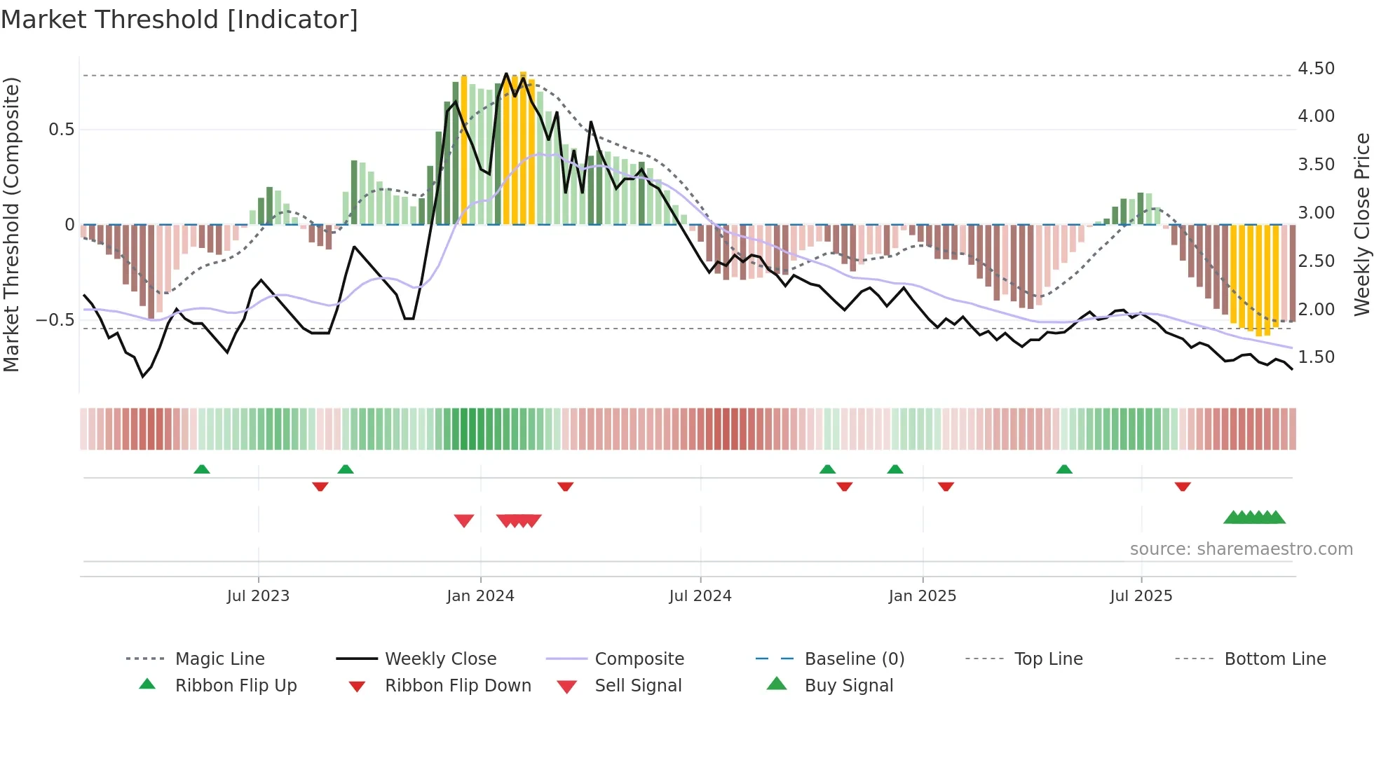 EDUCOMP weekly Market Threshold chart