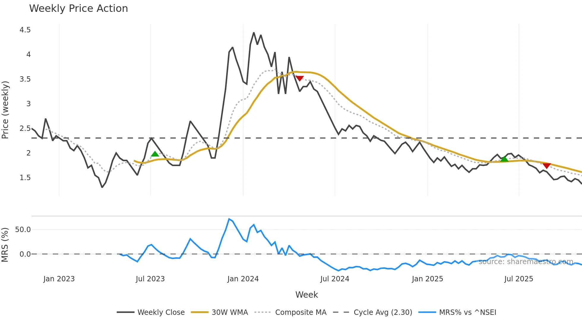 EDUCOMP weekly Price Action chart, closing 2025-11-03