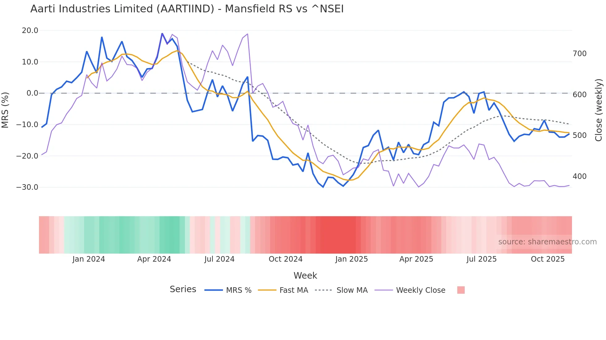 AARTIIND Mansfield Relative Strength chart