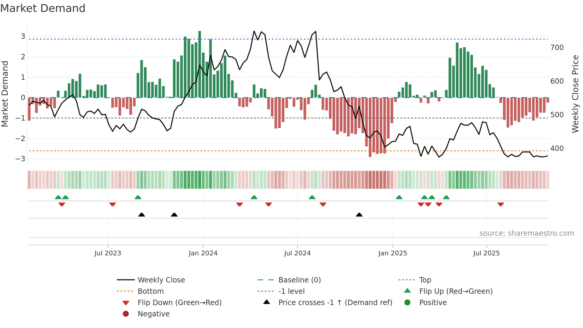 AARTIIND weekly Market Demand chart