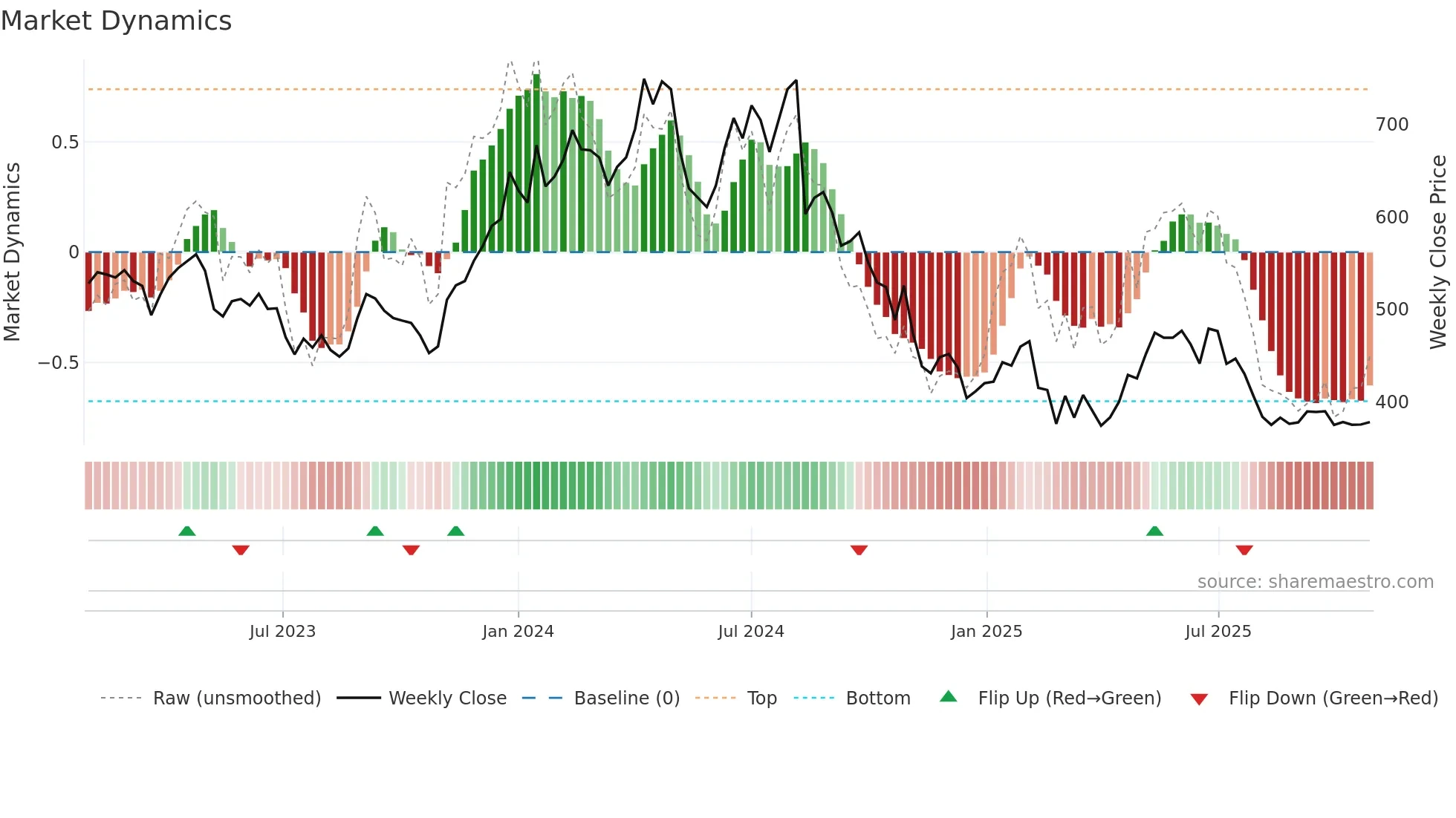 AARTIIND weekly Market Dynamics chart