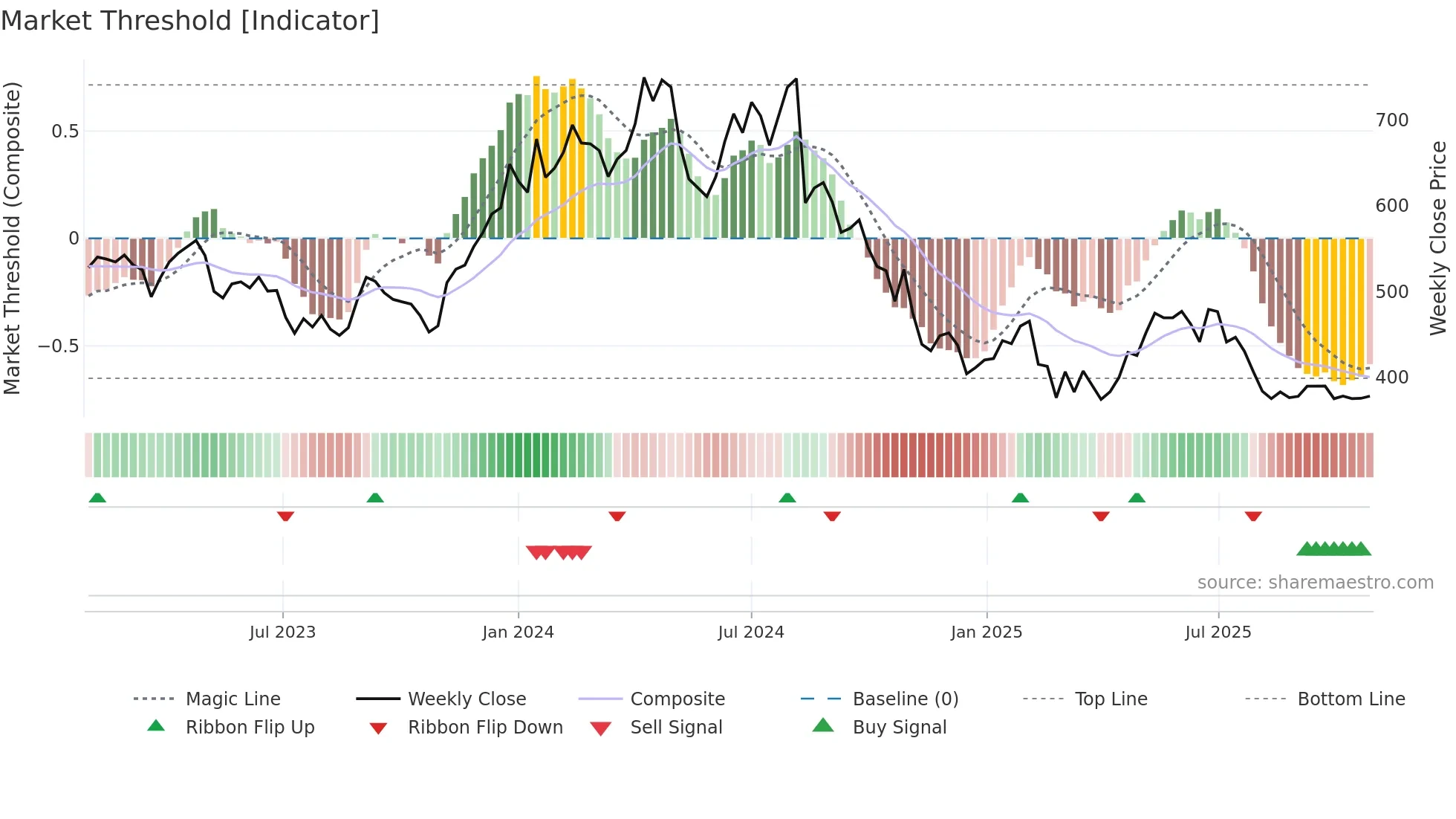 AARTIIND weekly Market Threshold chart