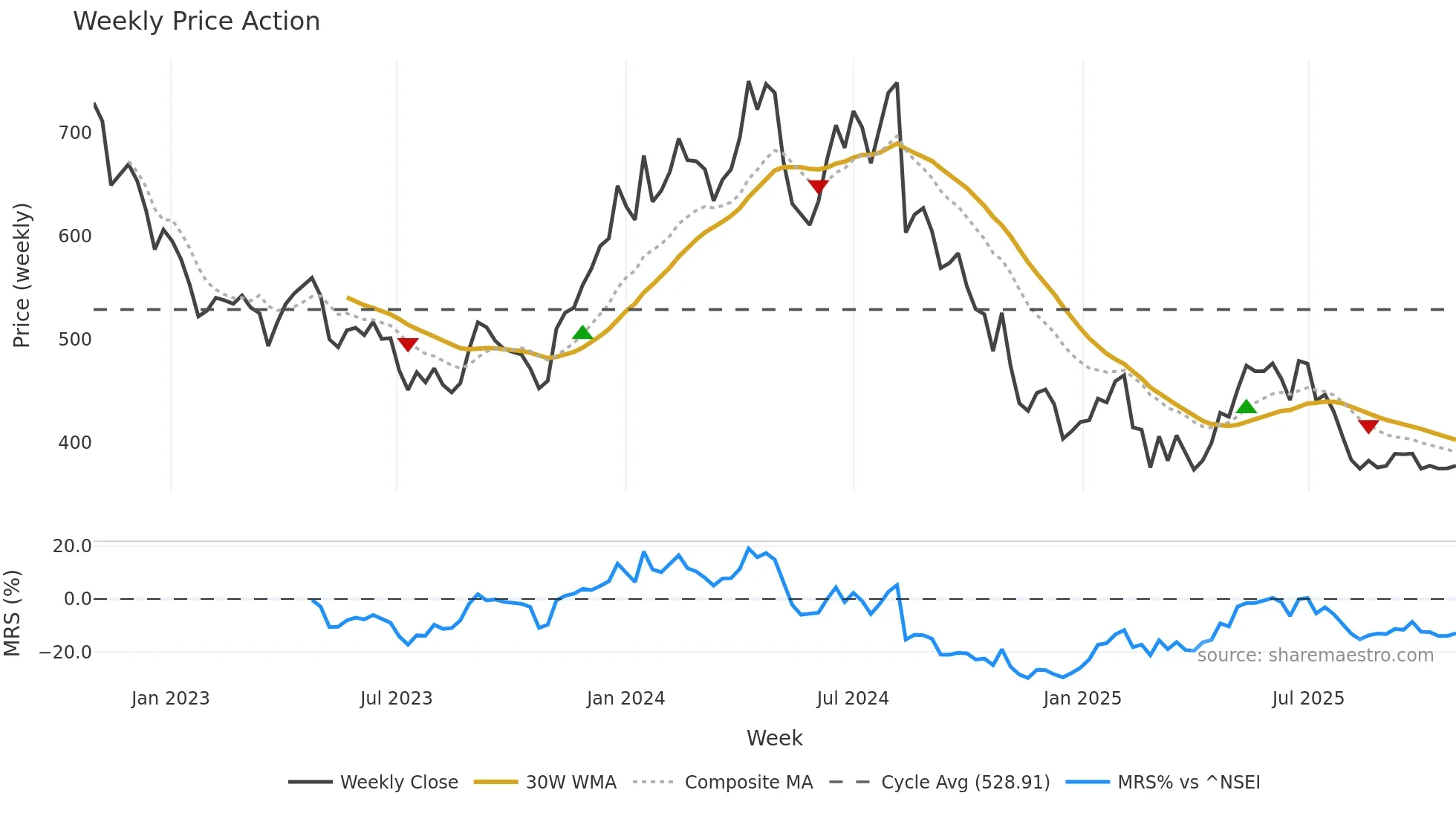 AARTIIND weekly Price Action chart, closing 2025-10-27