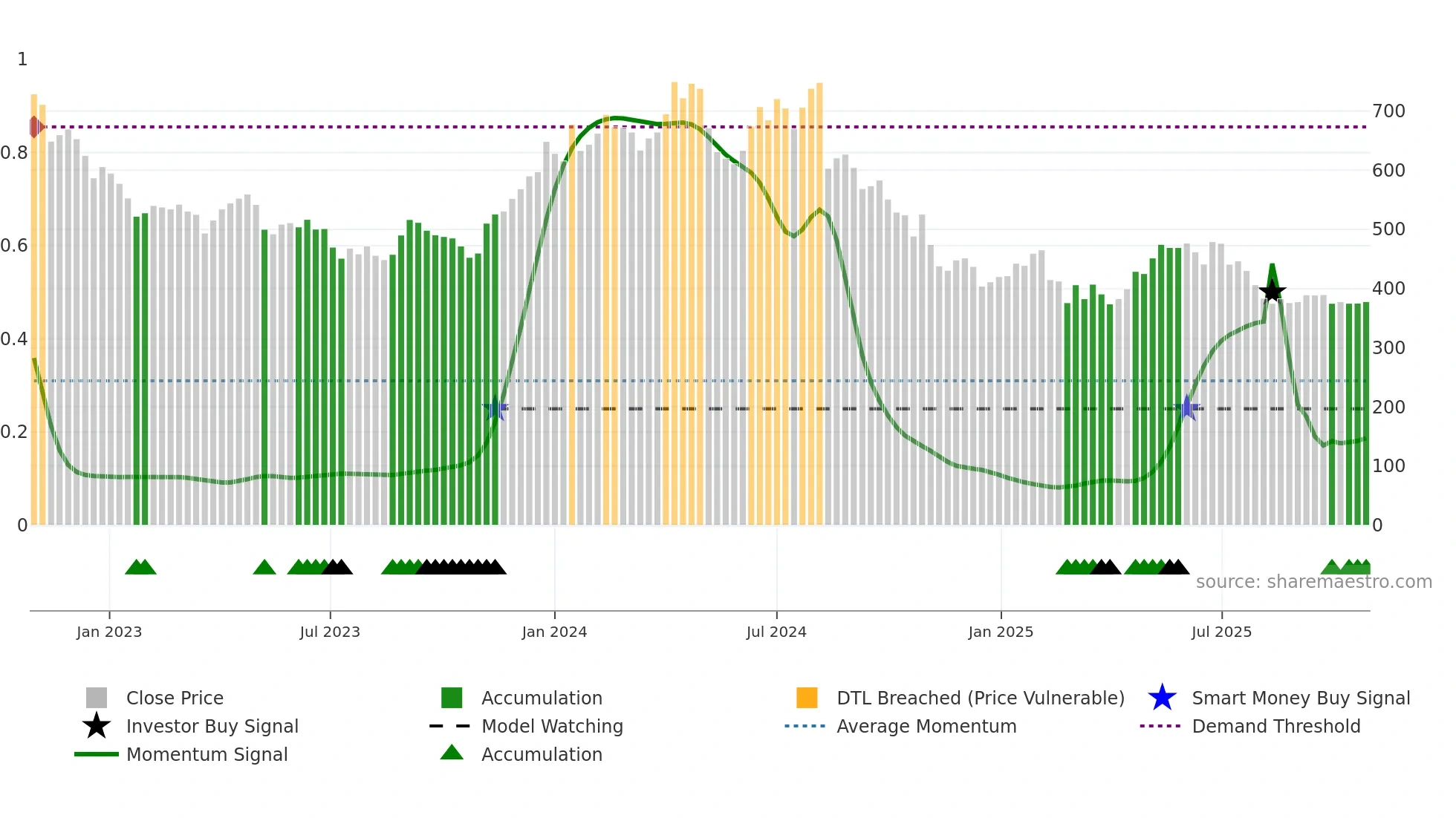 AARTIIND weekly Smart Money chart