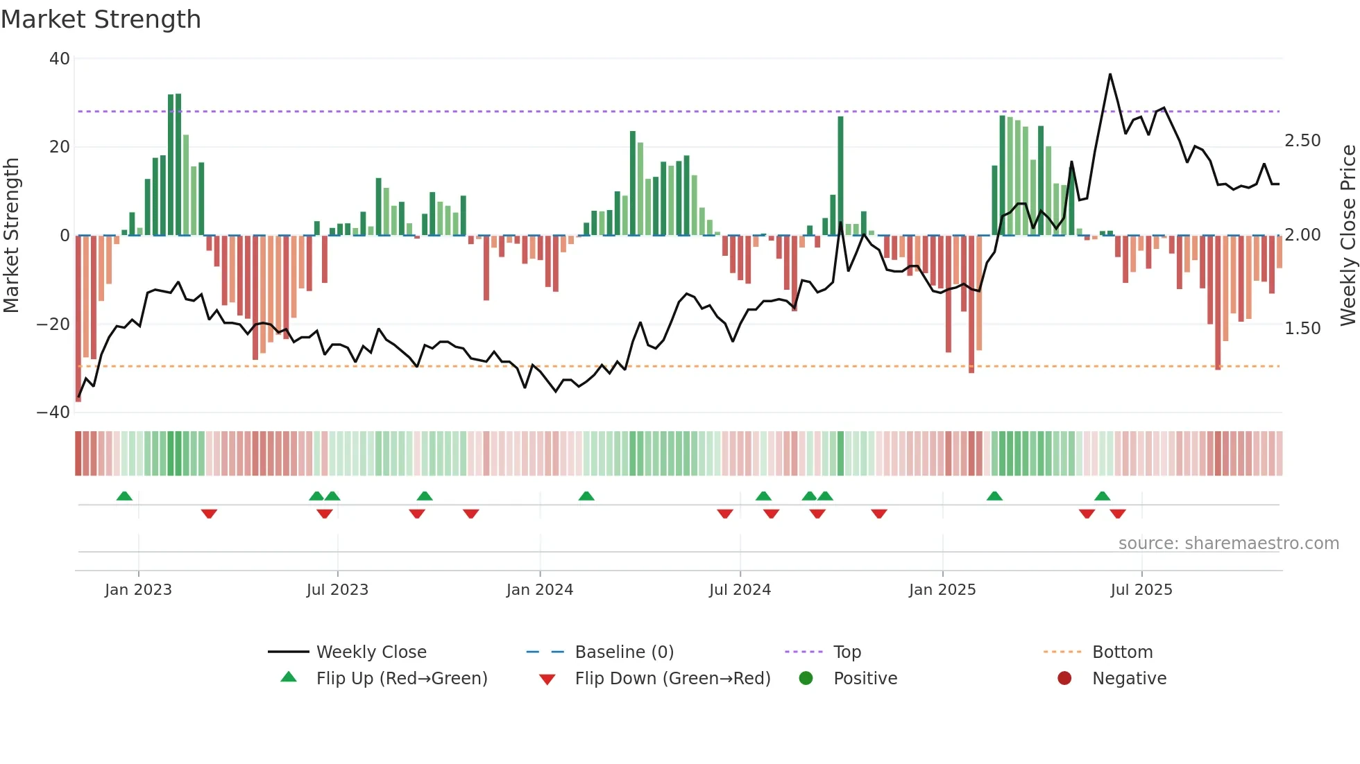 6601 weekly Market Strength chart