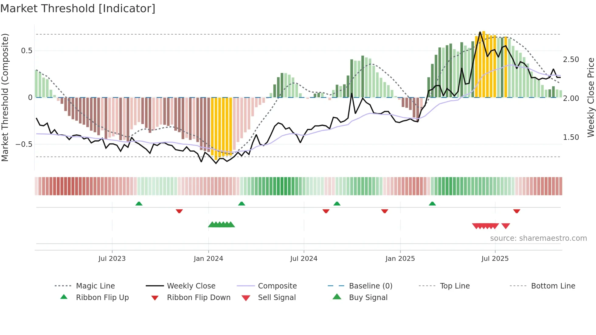 6601 weekly Market Threshold chart