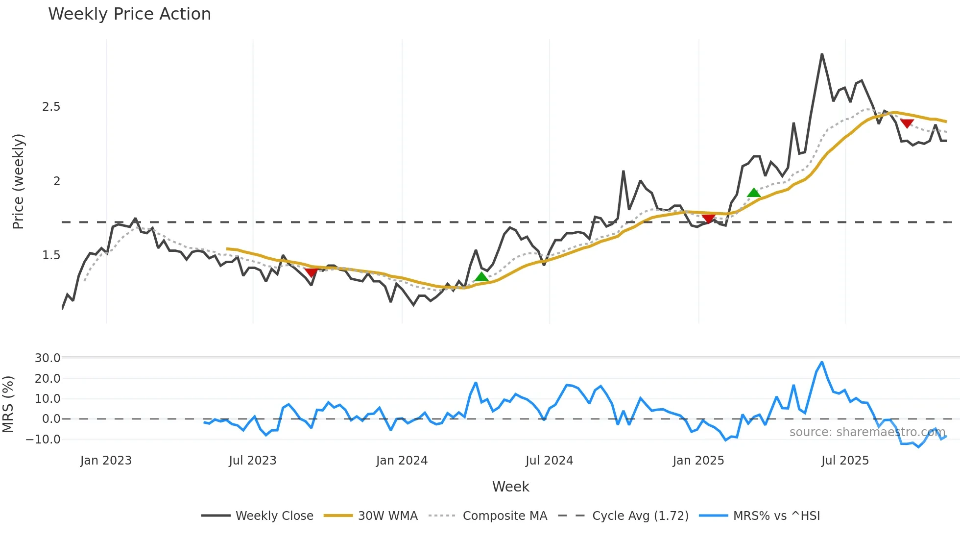 6601 weekly Price Action chart, closing 2025-11-03