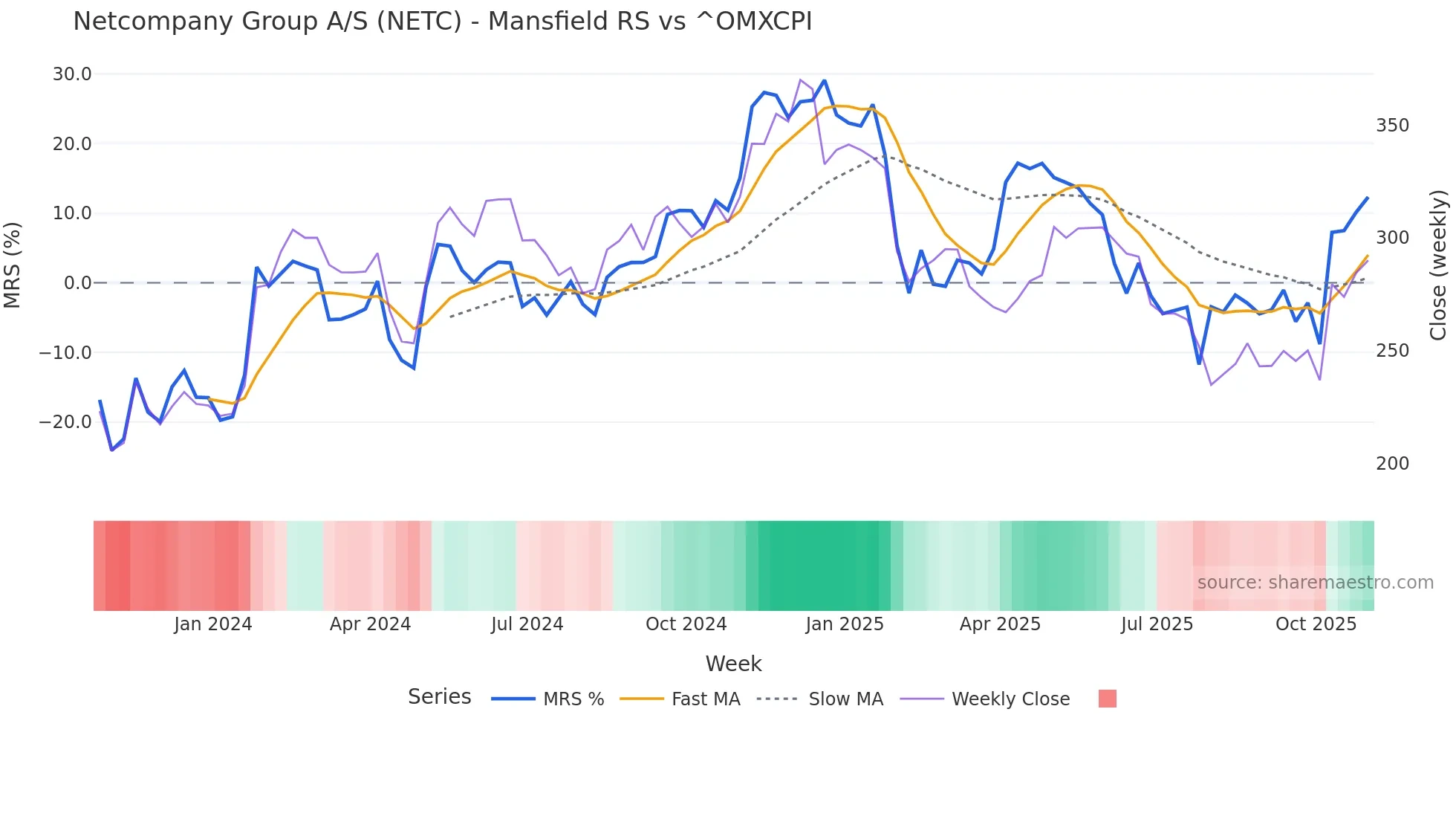 NETC Mansfield Relative Strength chart