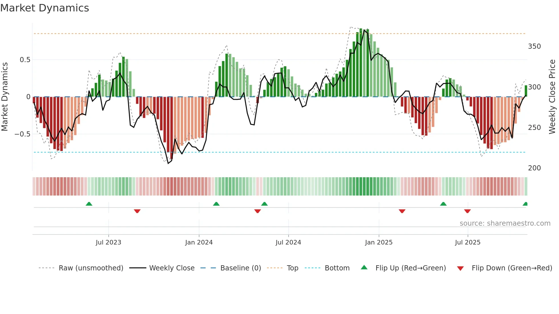 NETC weekly Market Dynamics chart