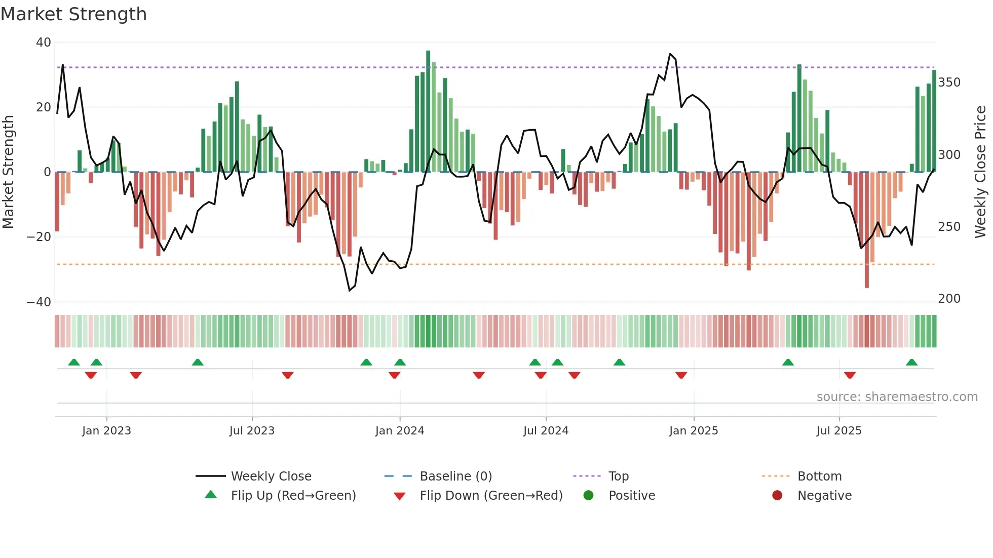 NETC weekly Market Strength chart