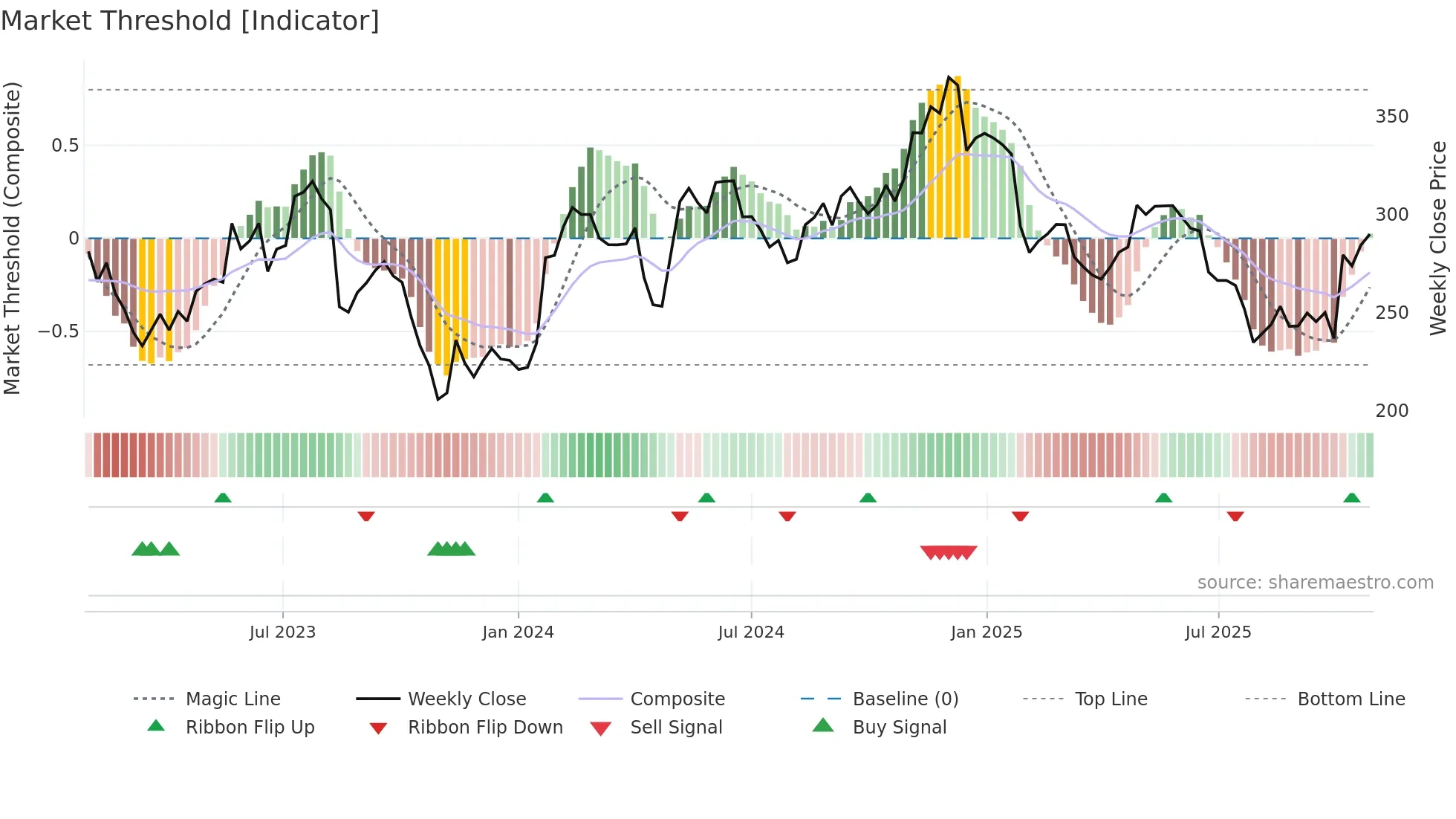 NETC weekly Market Threshold chart
