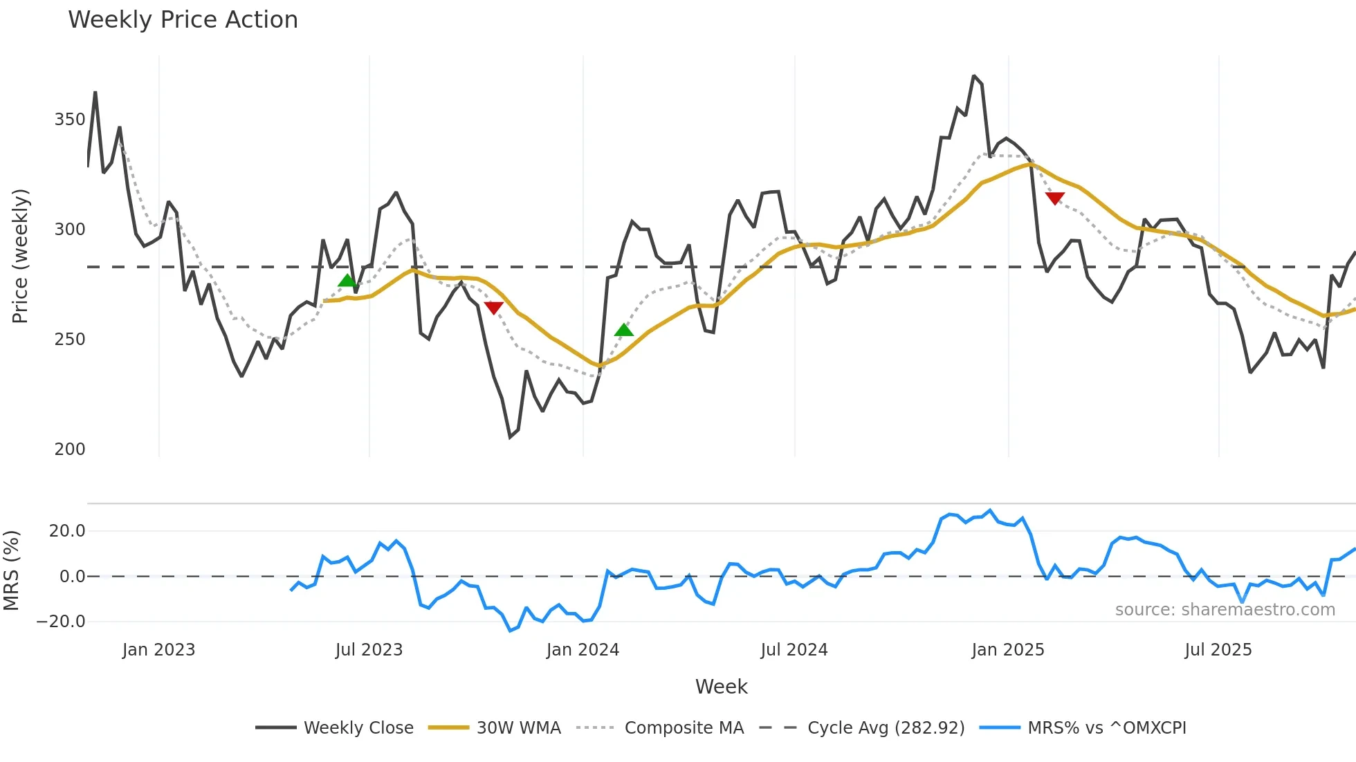 NETC weekly Price Action chart, closing 2025-10-27