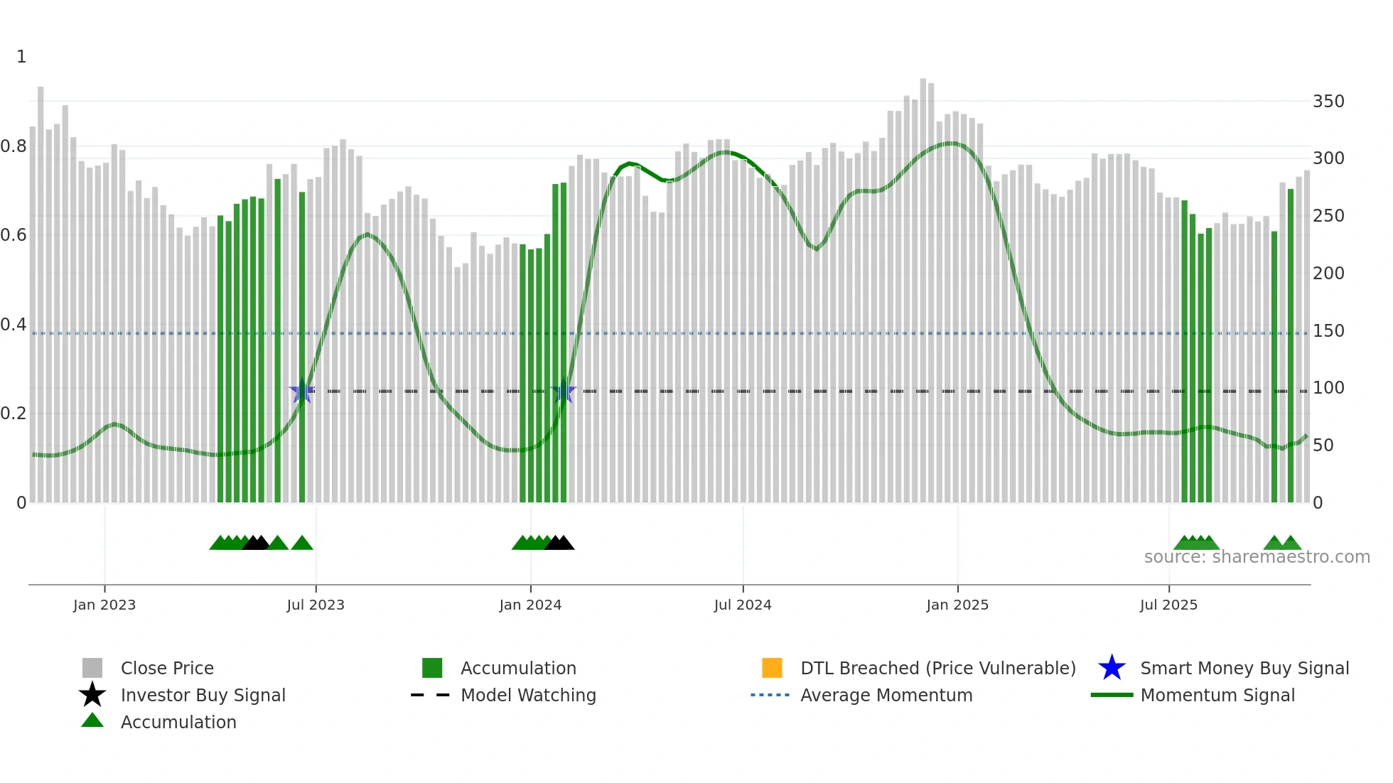 NETC weekly Smart Money chart