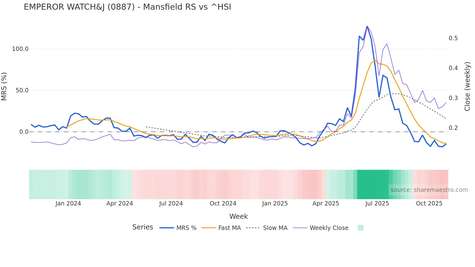 0887 Mansfield Relative Strength chart