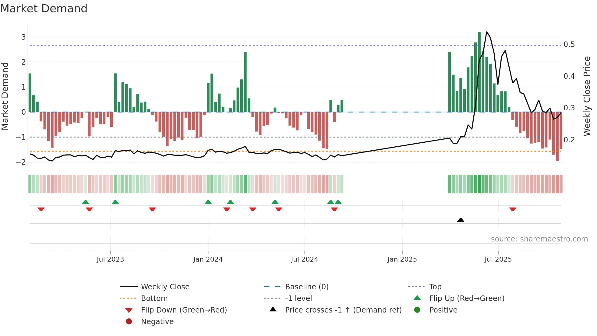 0887 weekly Market Demand chart
