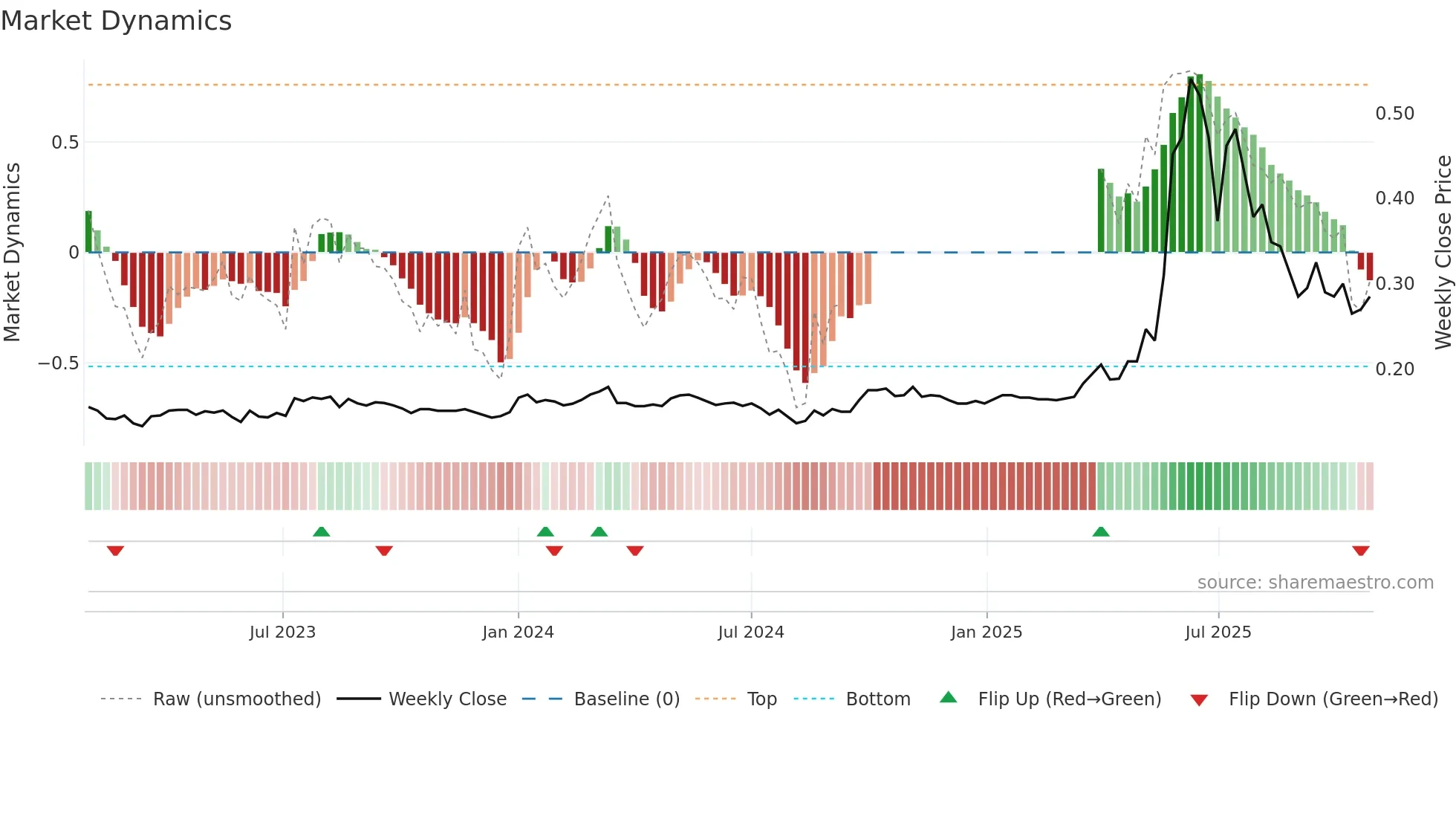 0887 weekly Market Dynamics chart