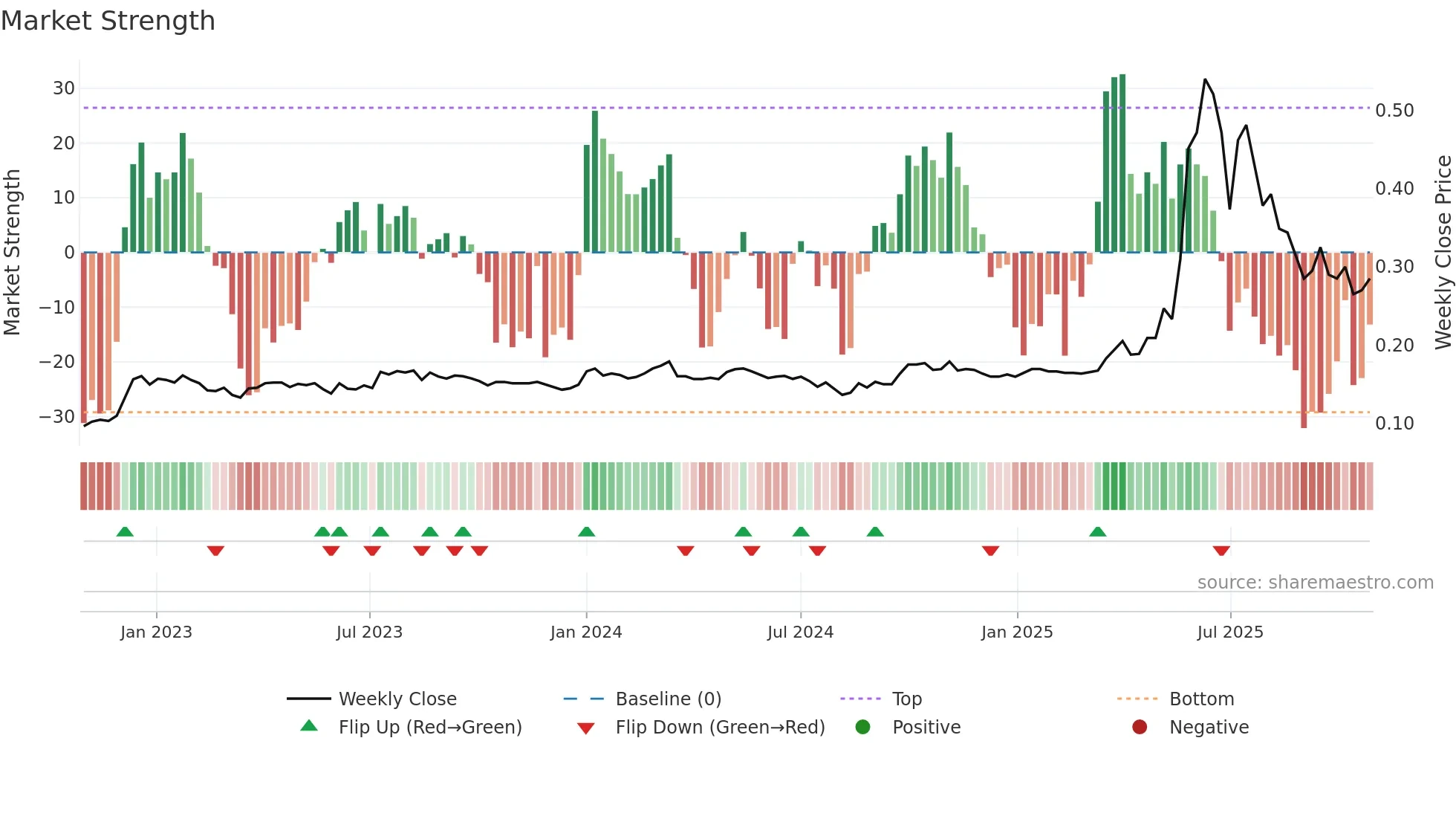 0887 weekly Market Strength chart
