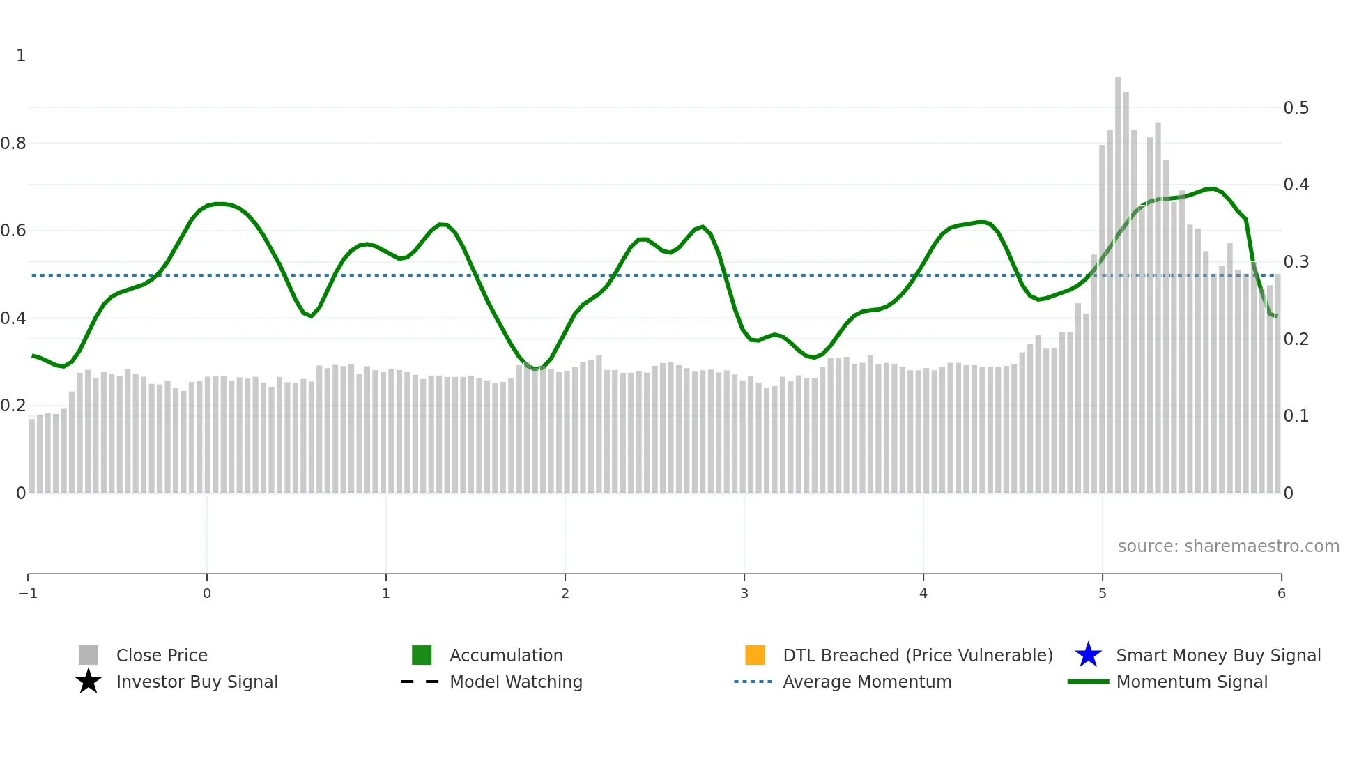 0887 weekly Smart Money chart