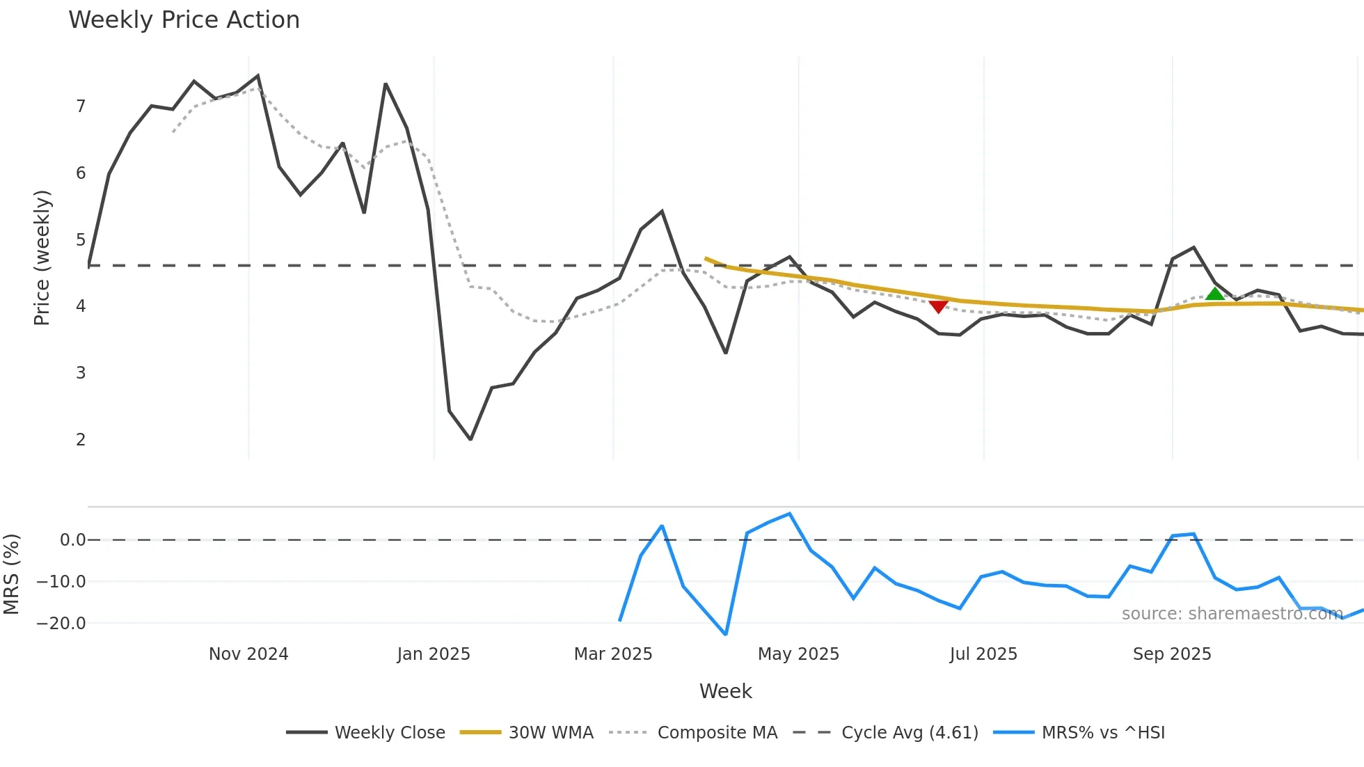 6086 weekly Price Action chart, closing 2025-11-03