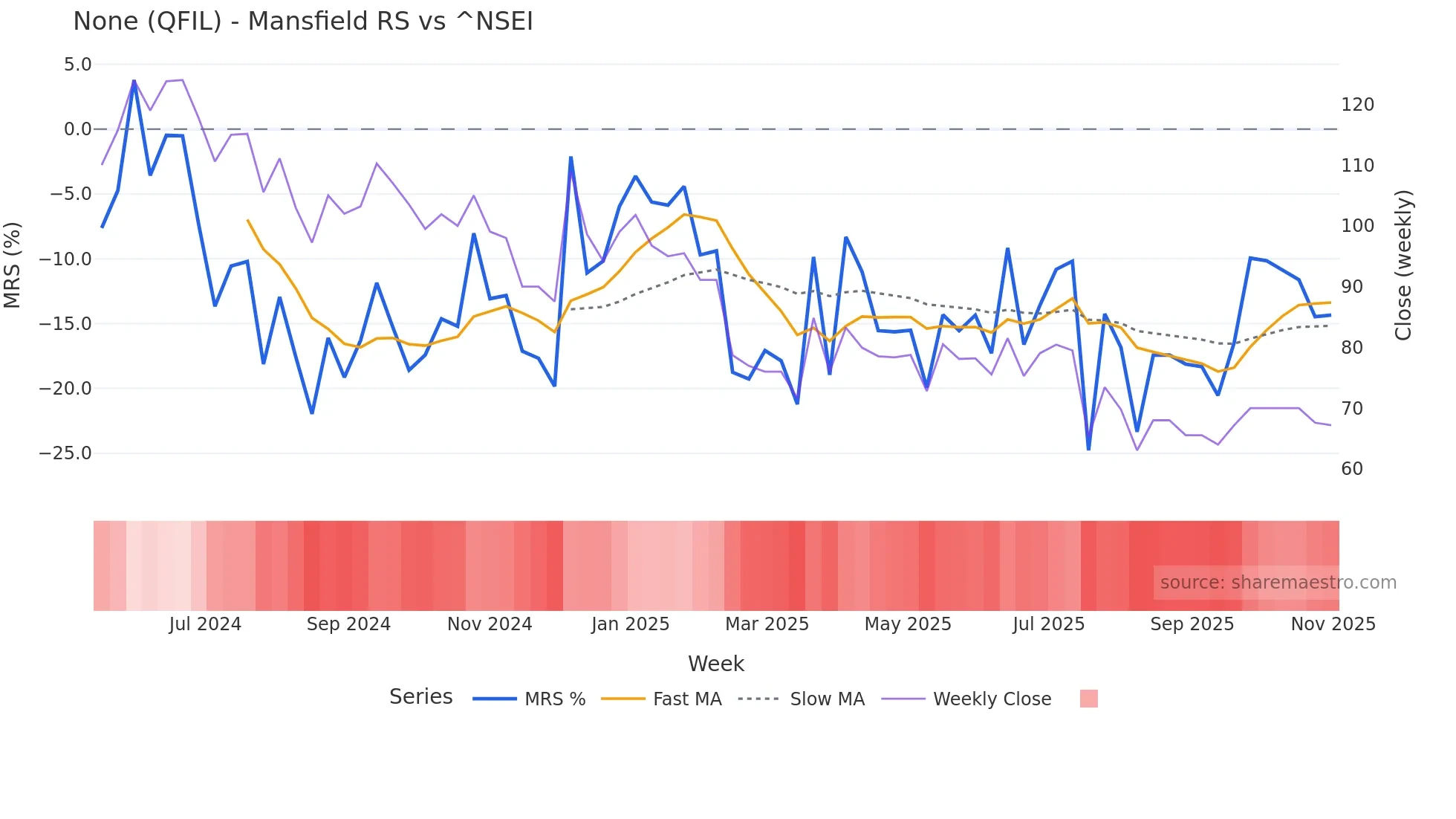QFIL Mansfield Relative Strength chart