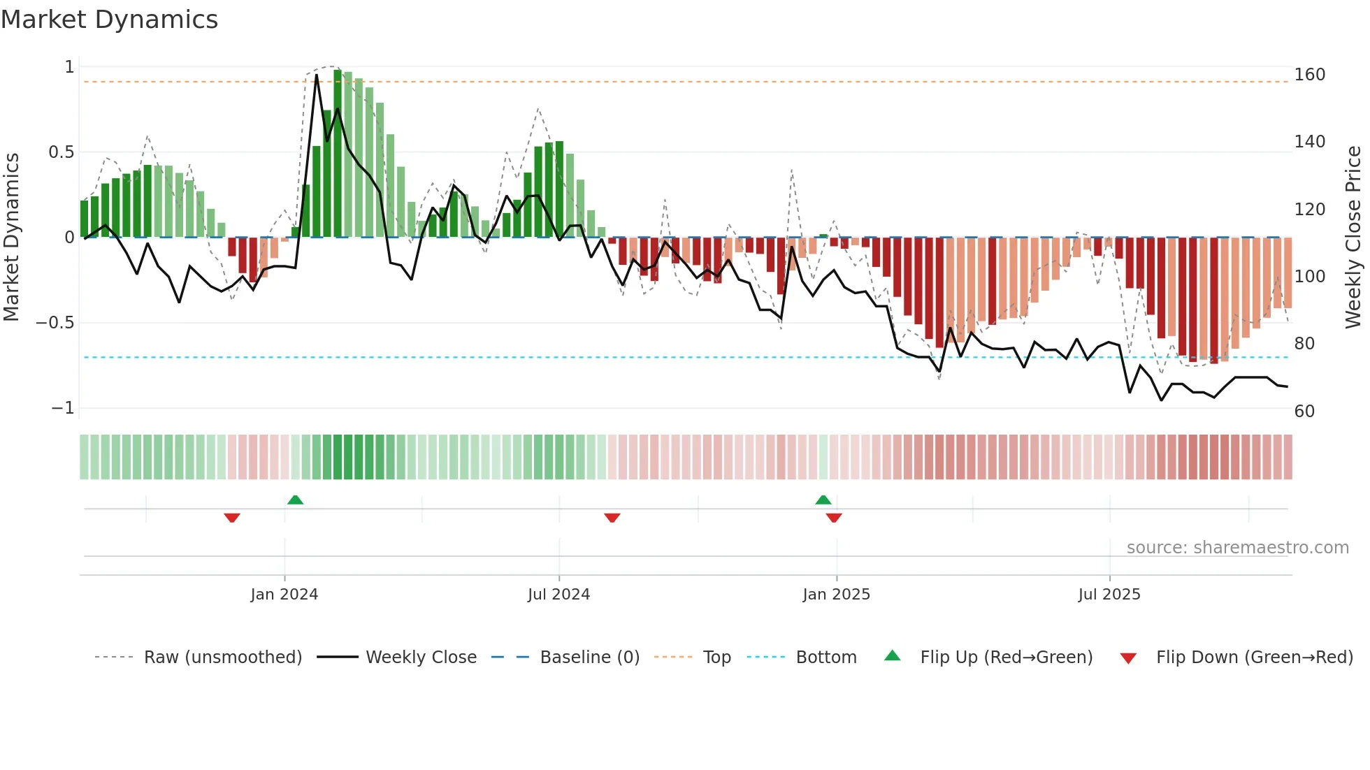 QFIL weekly Market Dynamics chart