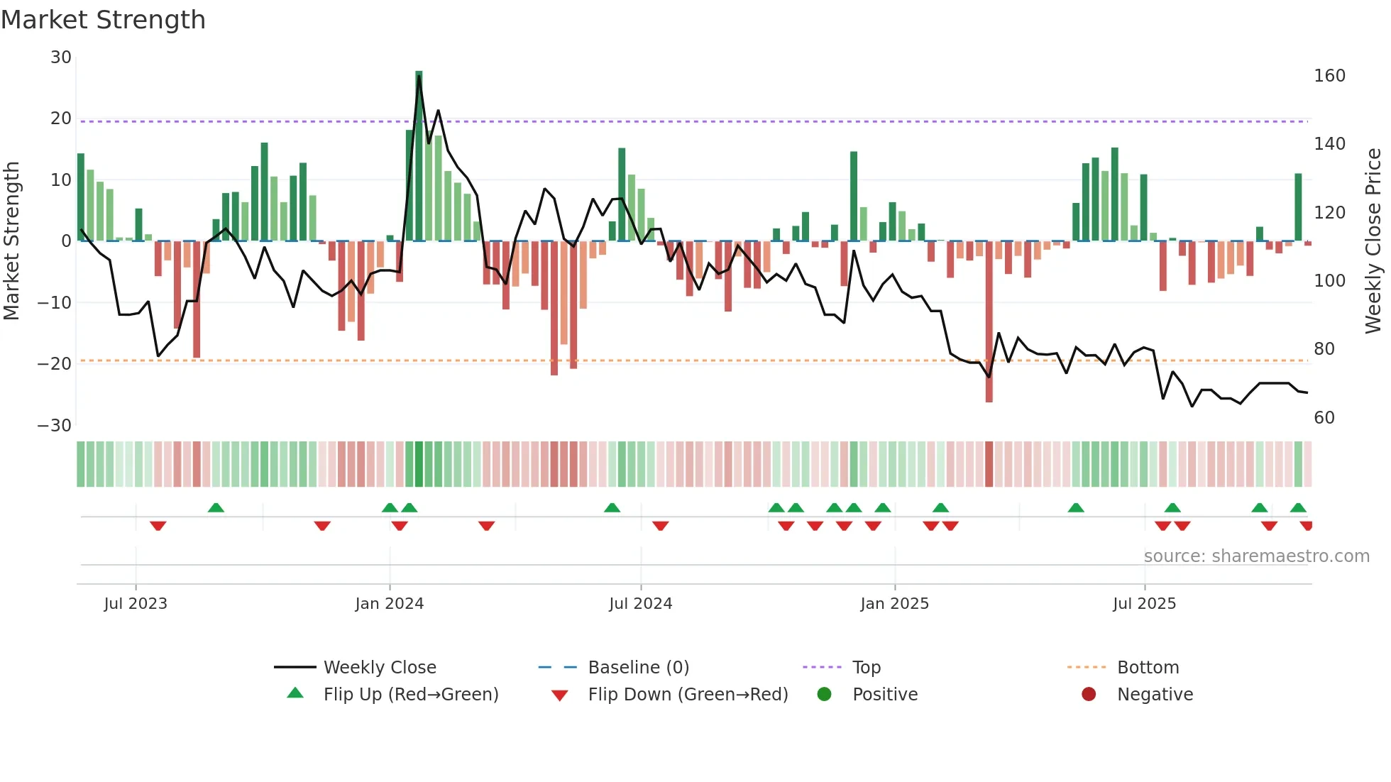 QFIL weekly Market Strength chart