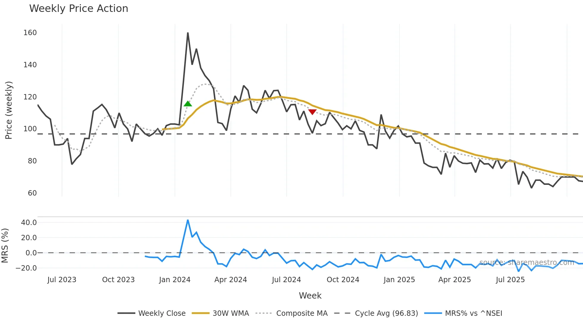 QFIL weekly Price Action chart, closing 2025-10-27