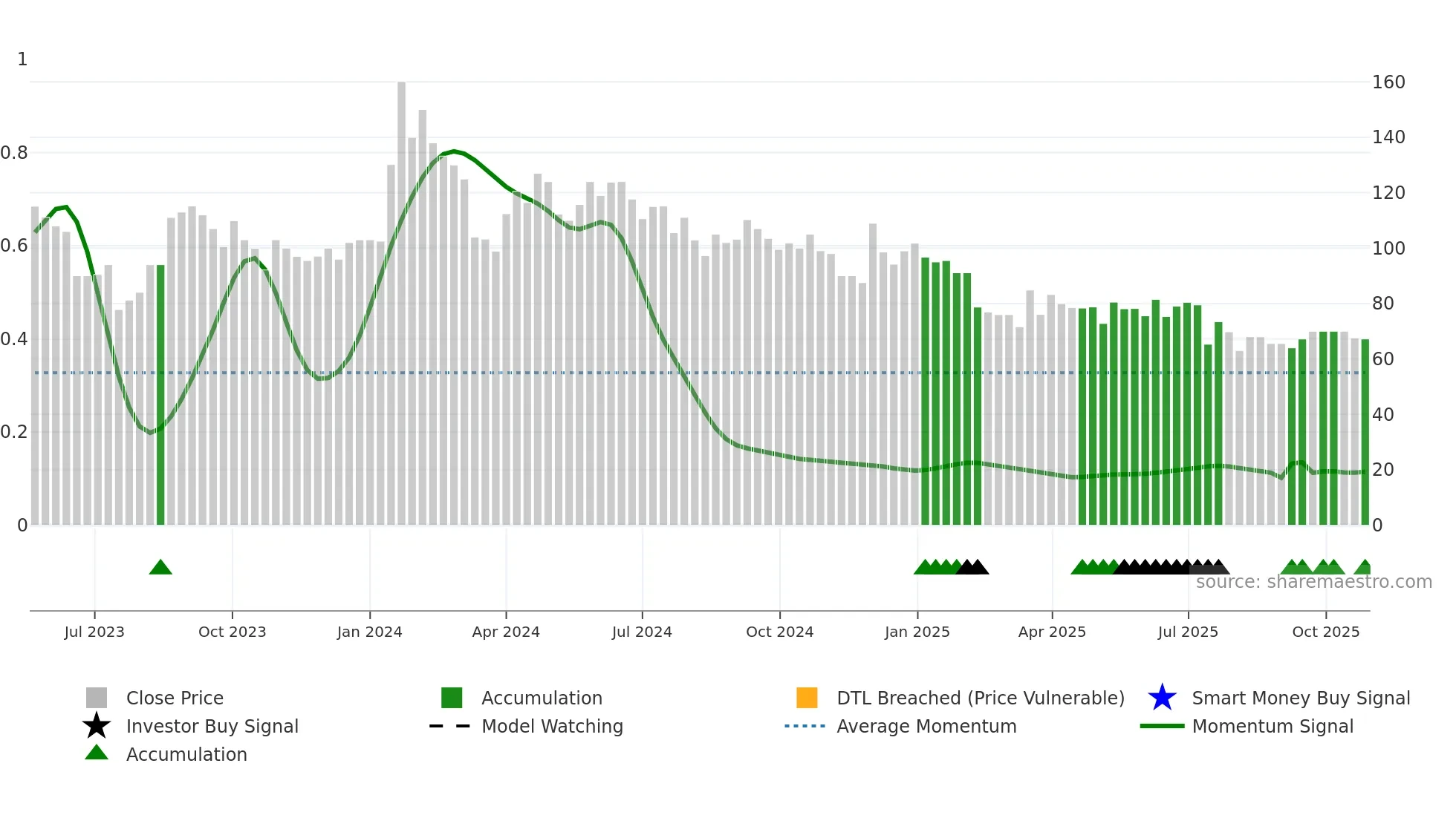 QFIL weekly Smart Money chart