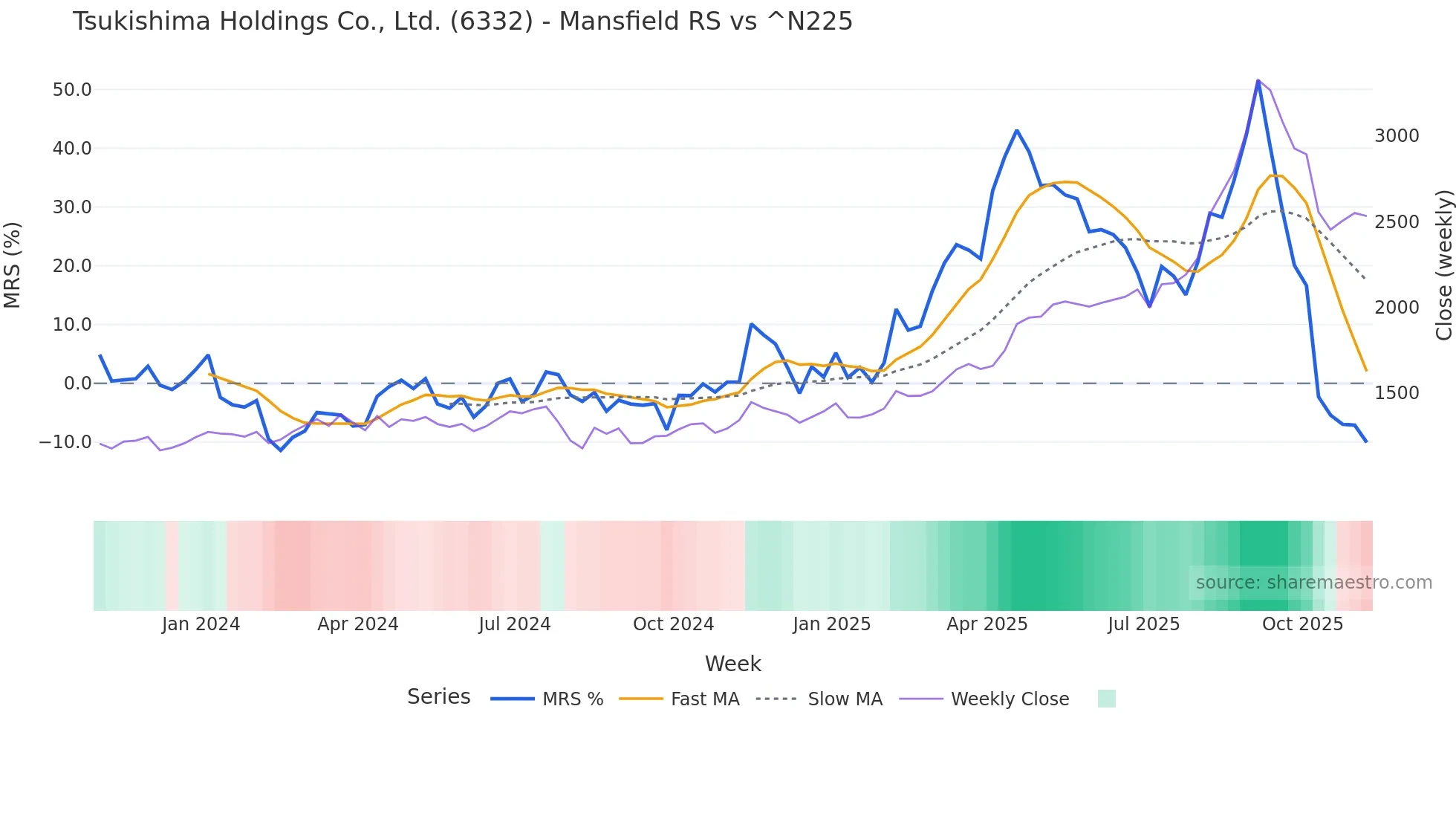 6332 Mansfield Relative Strength chart