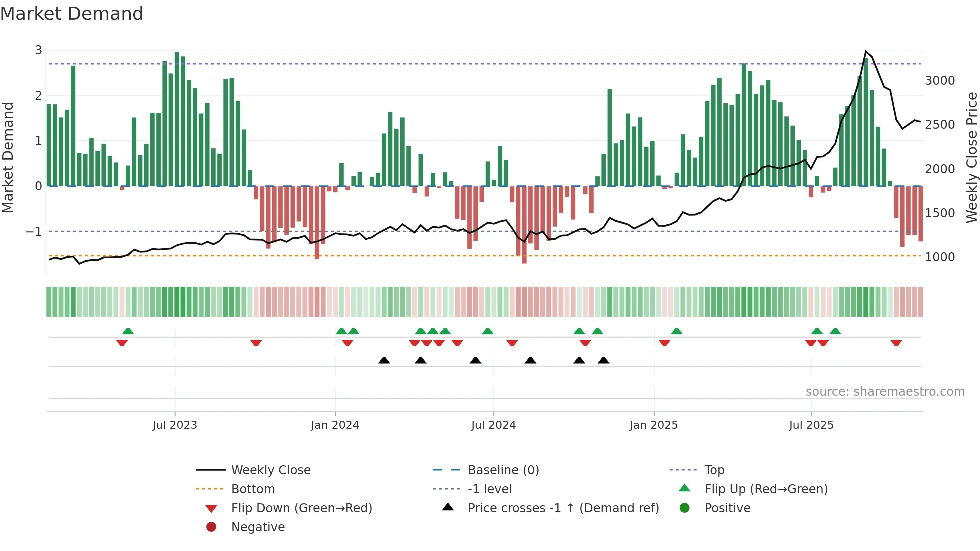 6332 weekly Market Demand chart