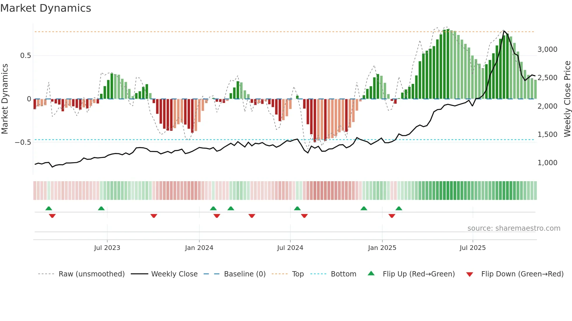 6332 weekly Market Dynamics chart