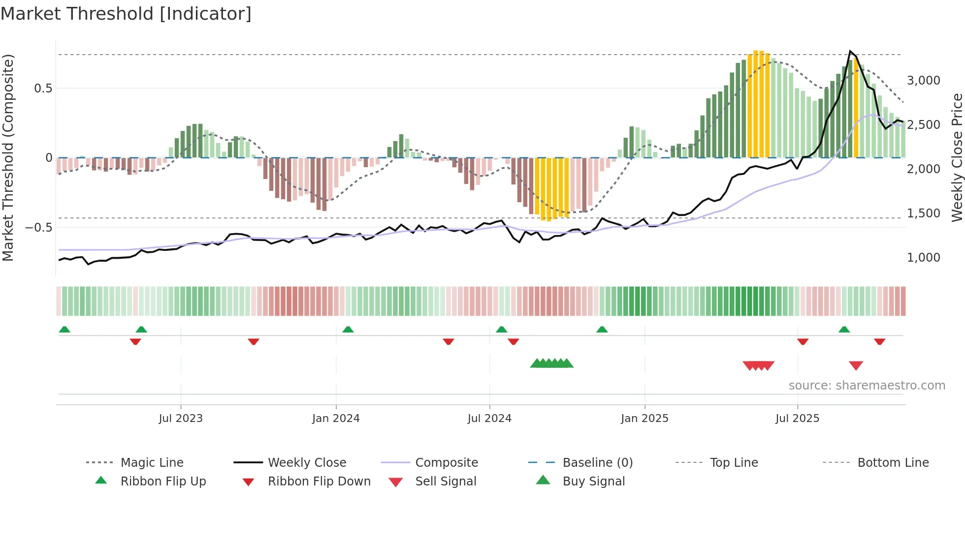 6332 weekly Market Threshold chart