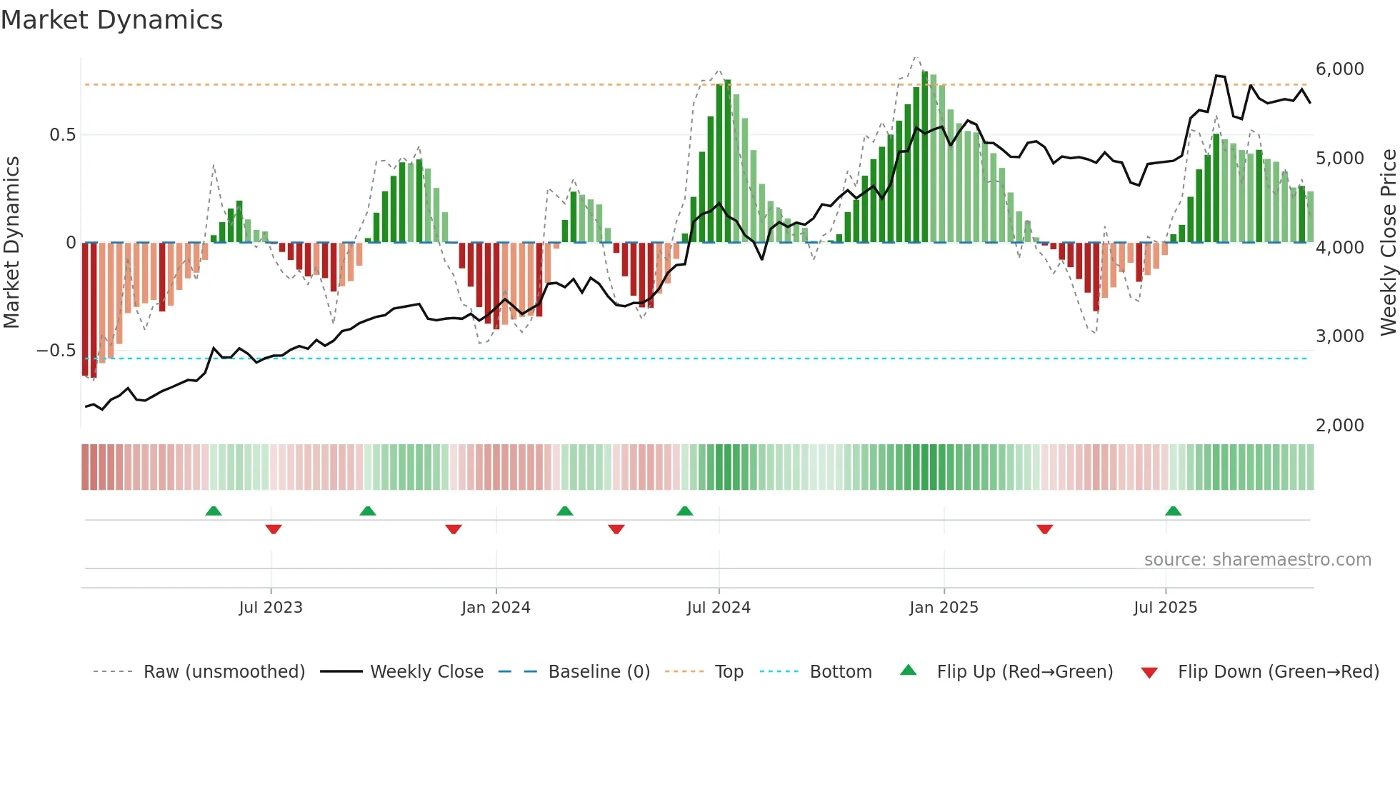 3591 weekly Market Dynamics chart