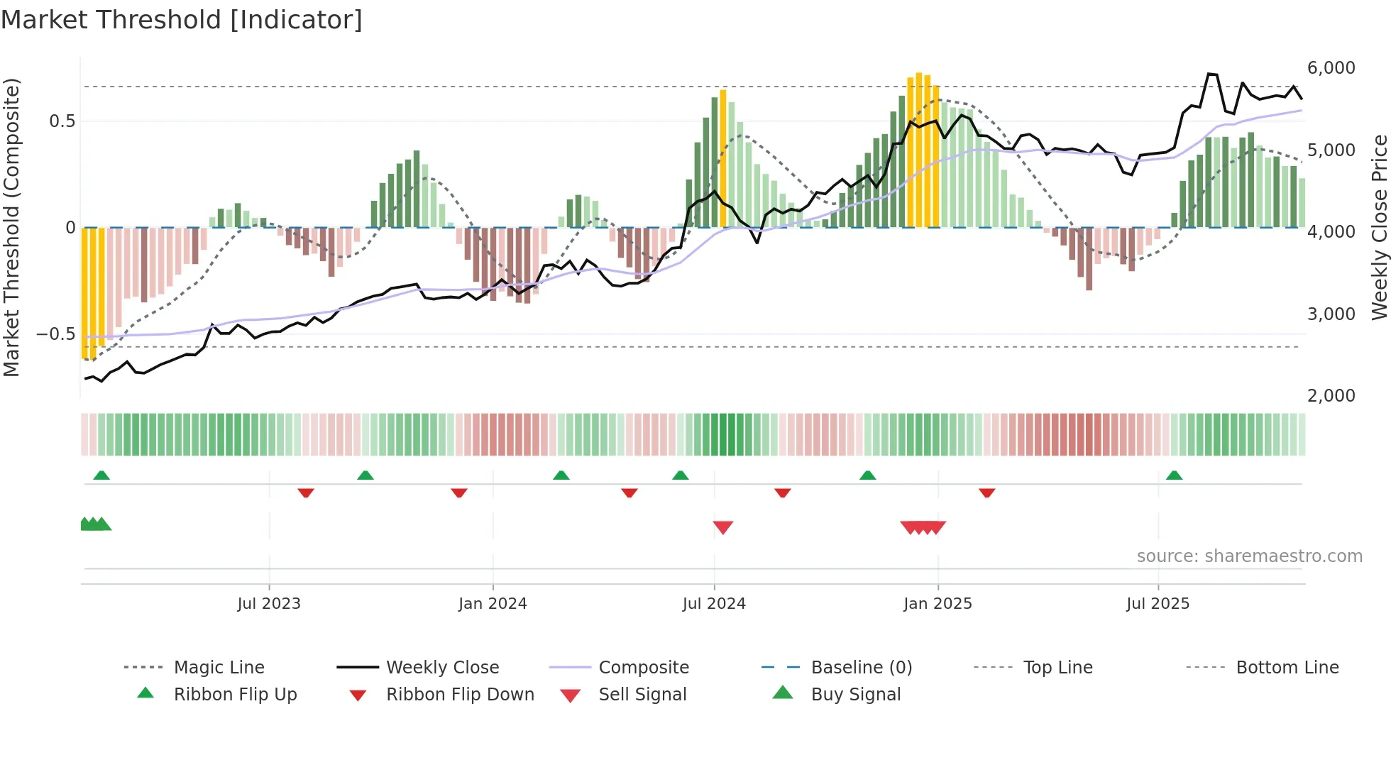 3591 weekly Market Threshold chart
