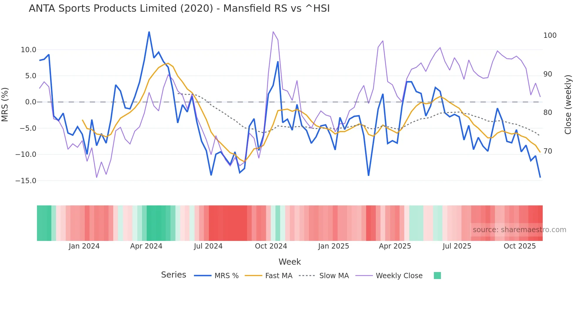 2020 Mansfield Relative Strength chart
