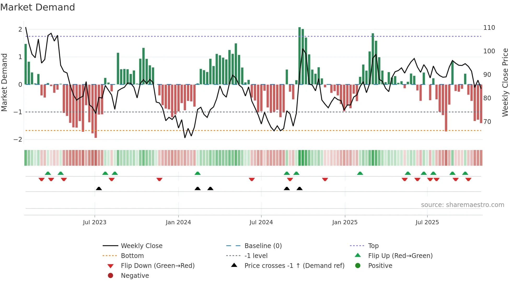 2020 weekly Market Demand chart