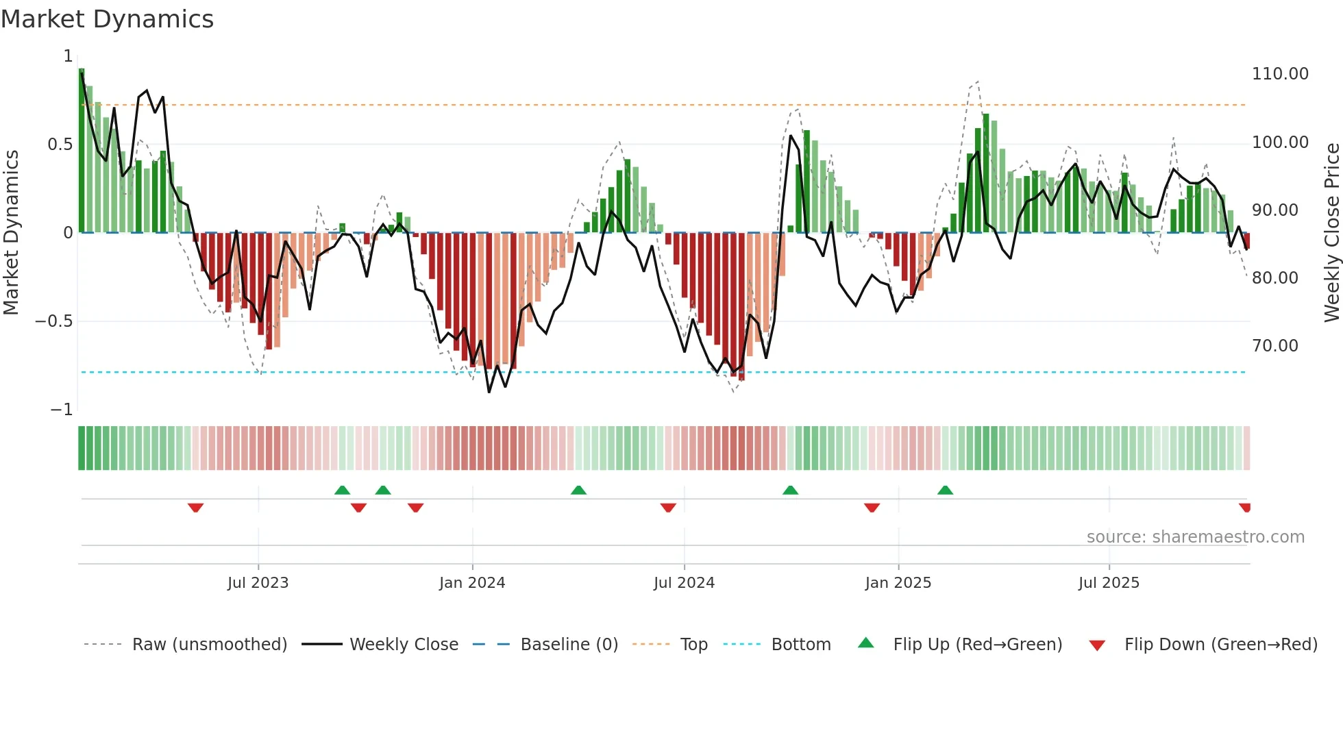 2020 weekly Market Dynamics chart