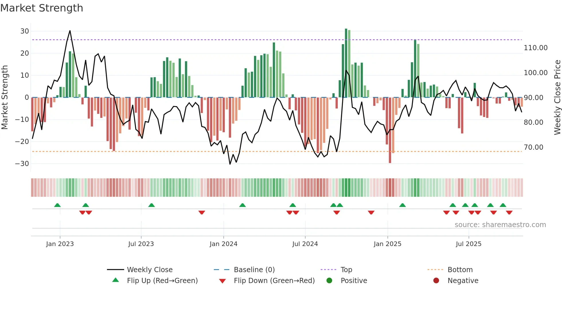 2020 weekly Market Strength chart
