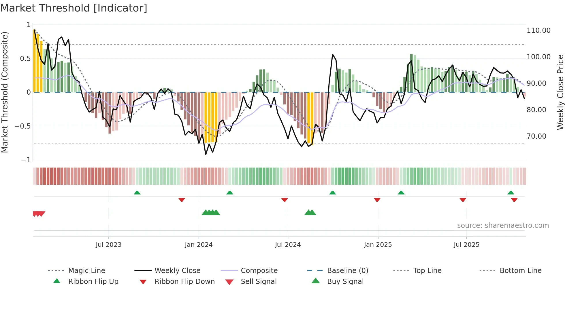 2020 weekly Market Threshold chart